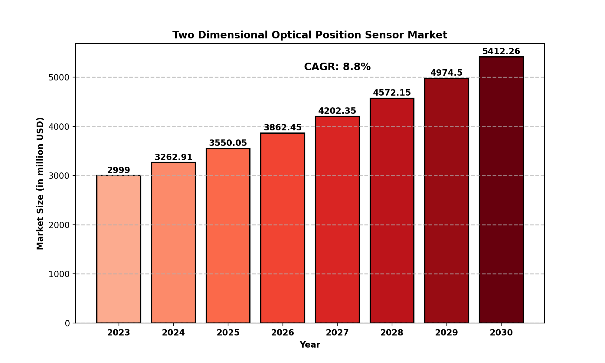 Two Dimensional Optical Position Sensor Market Analysis