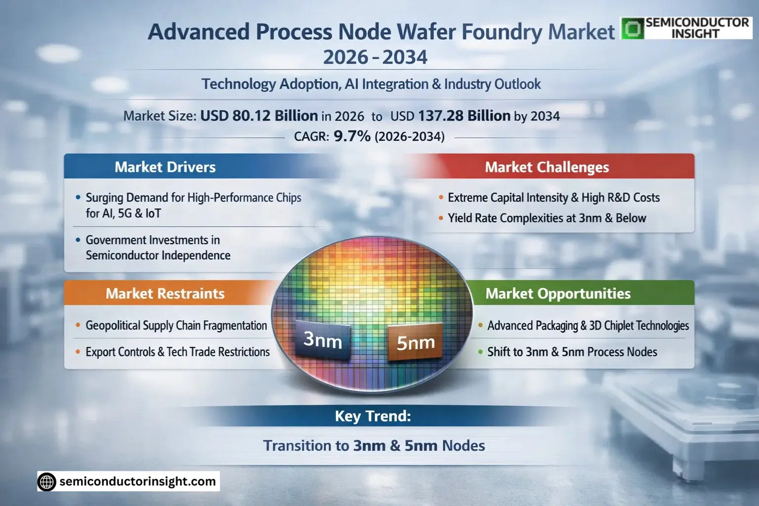 Advanced Process Node Wafer Foundry Market Size & Forecast