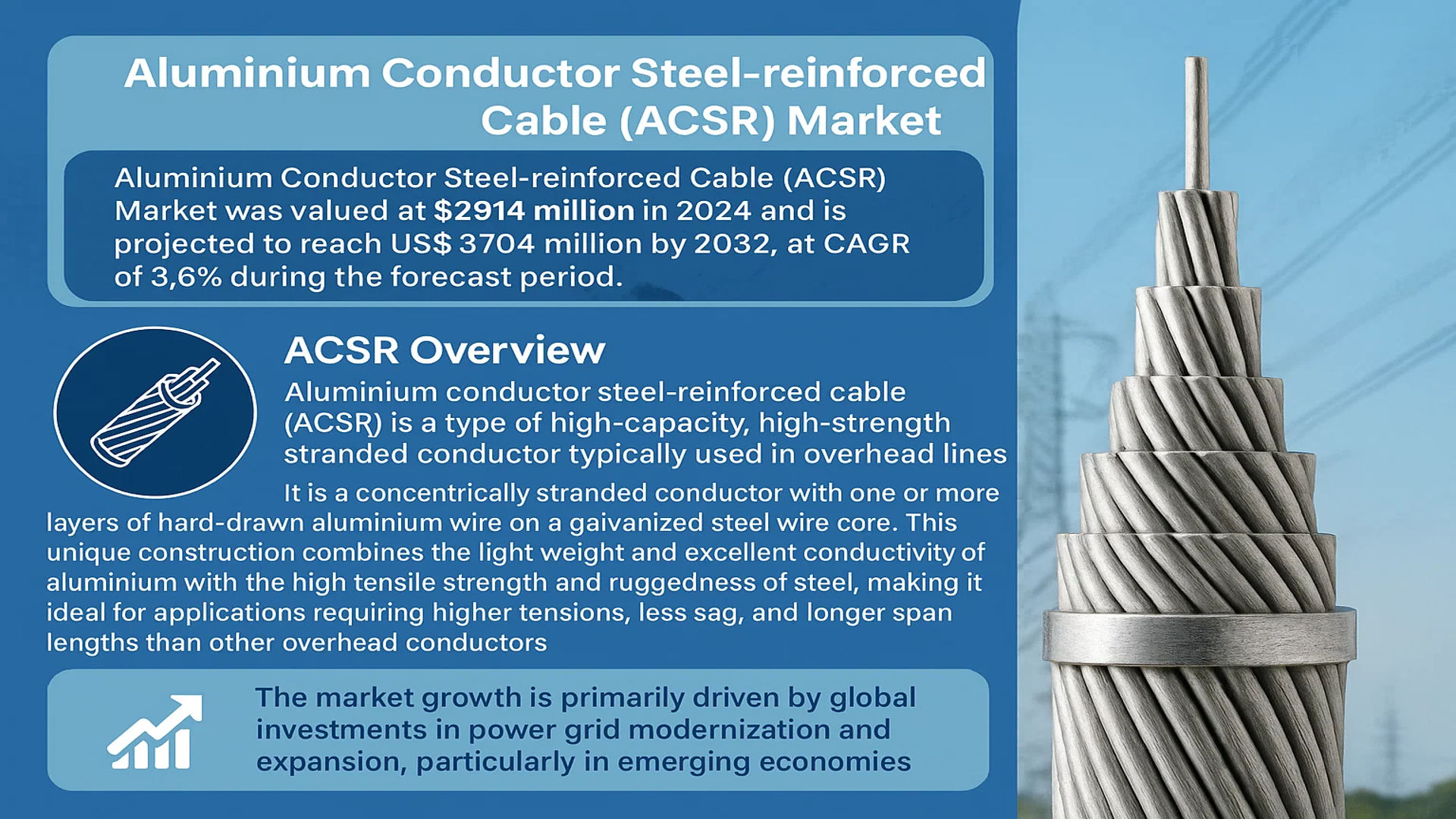 Aluminium Conductor Steel-reinforced Cable (ACSR) Market
