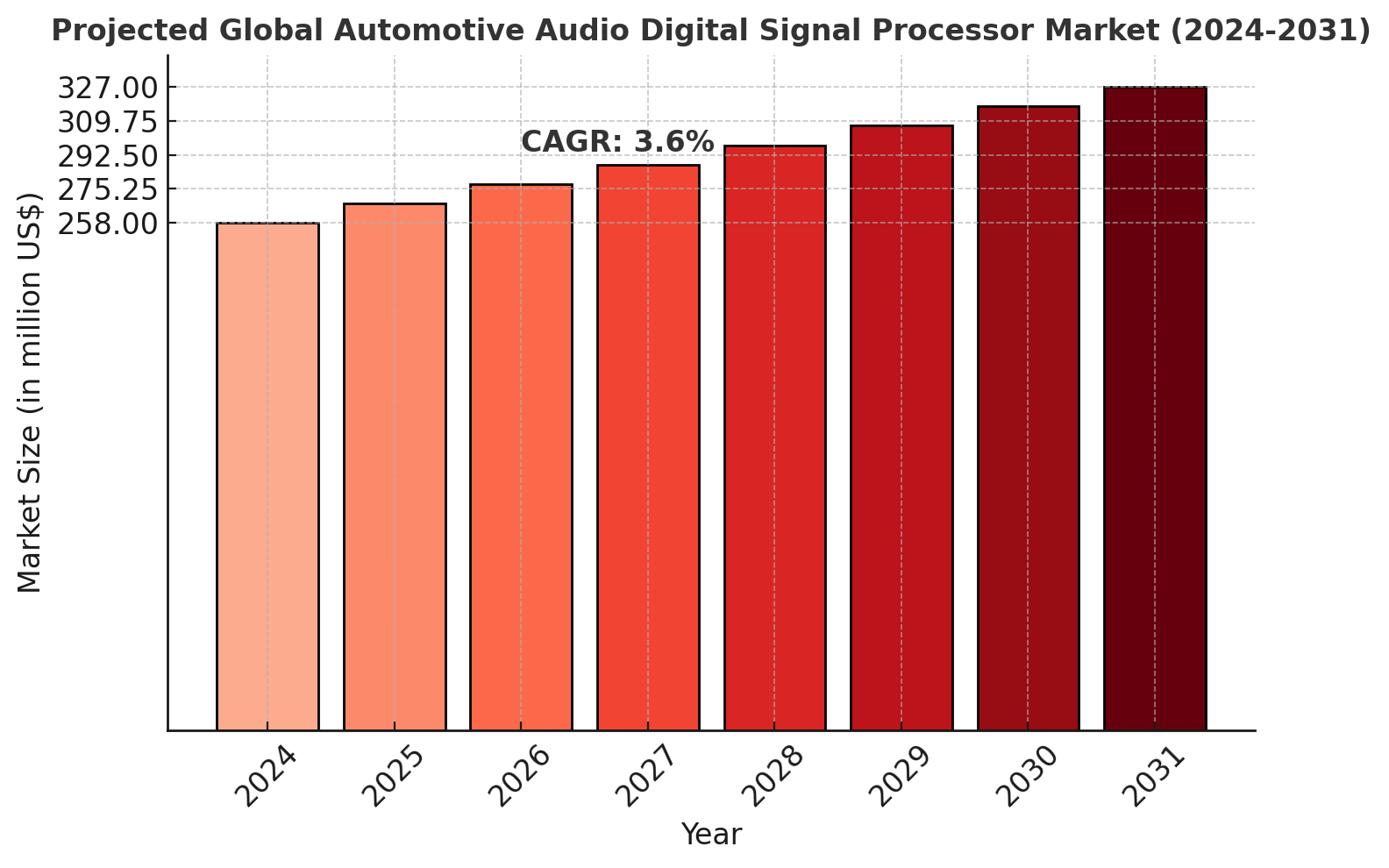 Automotive Audio Digital Signal Processor Market Analysis