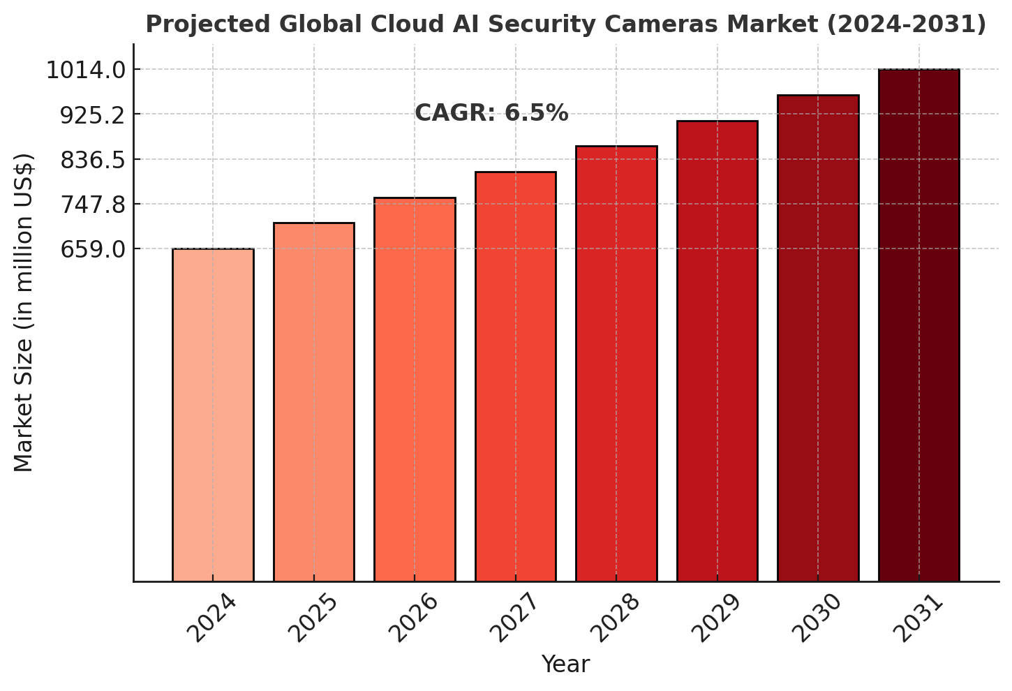 Cloud AI Security Cameras Market Analysis