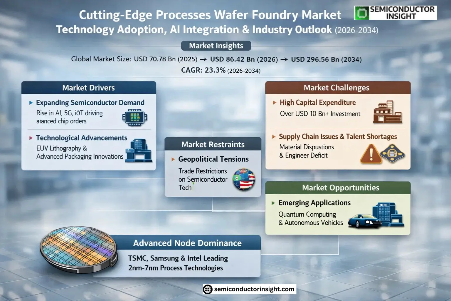 Cutting-Edge Processes Wafer Foundry Market Insights