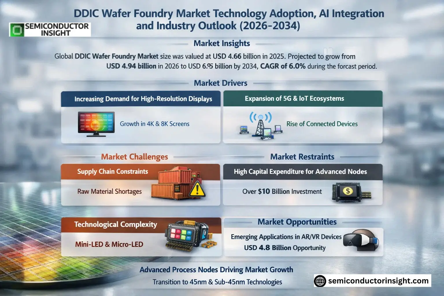 DDIC Wafer Foundry Market Growth 