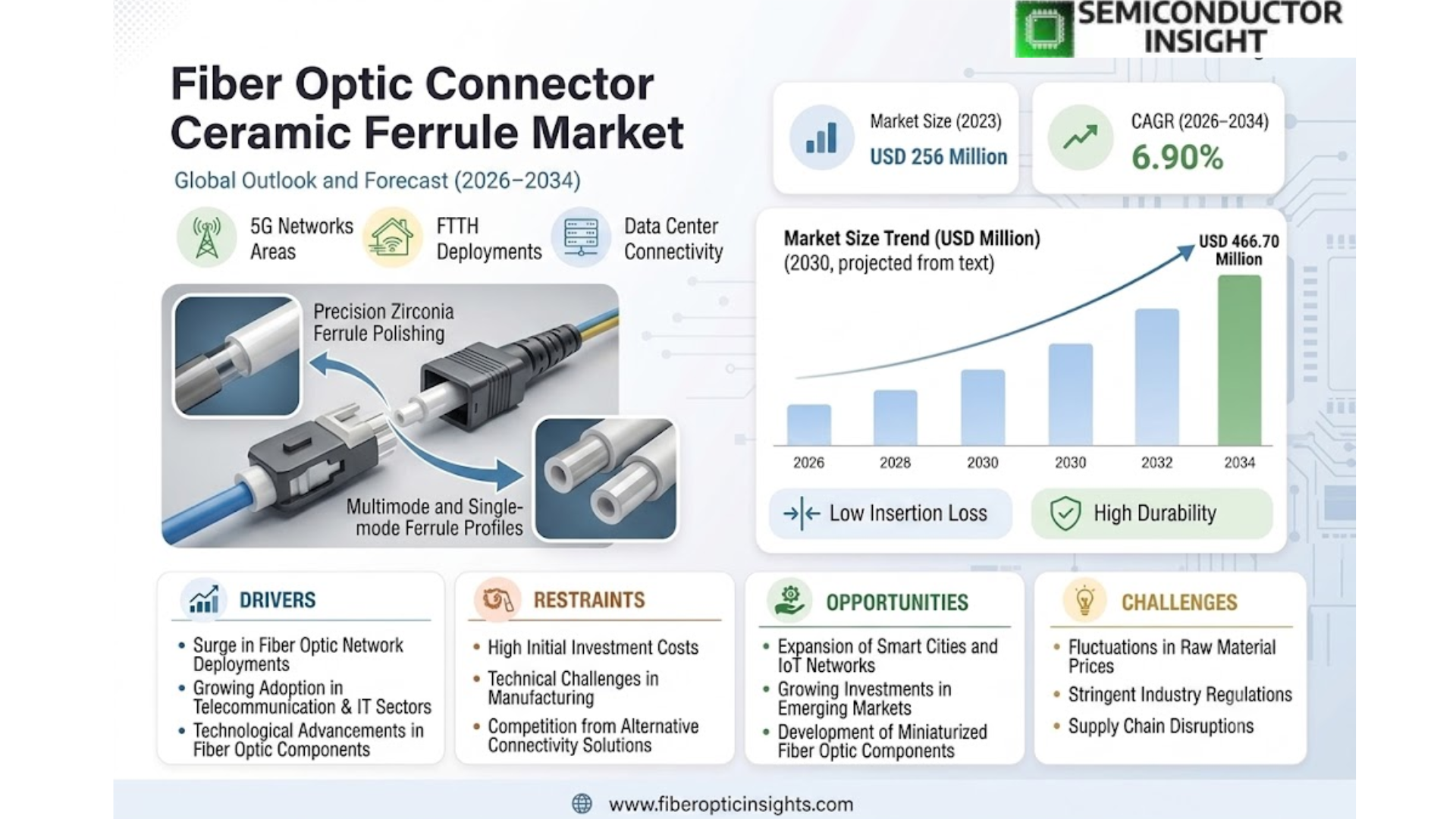 Fiber Optic Connector Ceramic Ferrule Market
 Share and Size