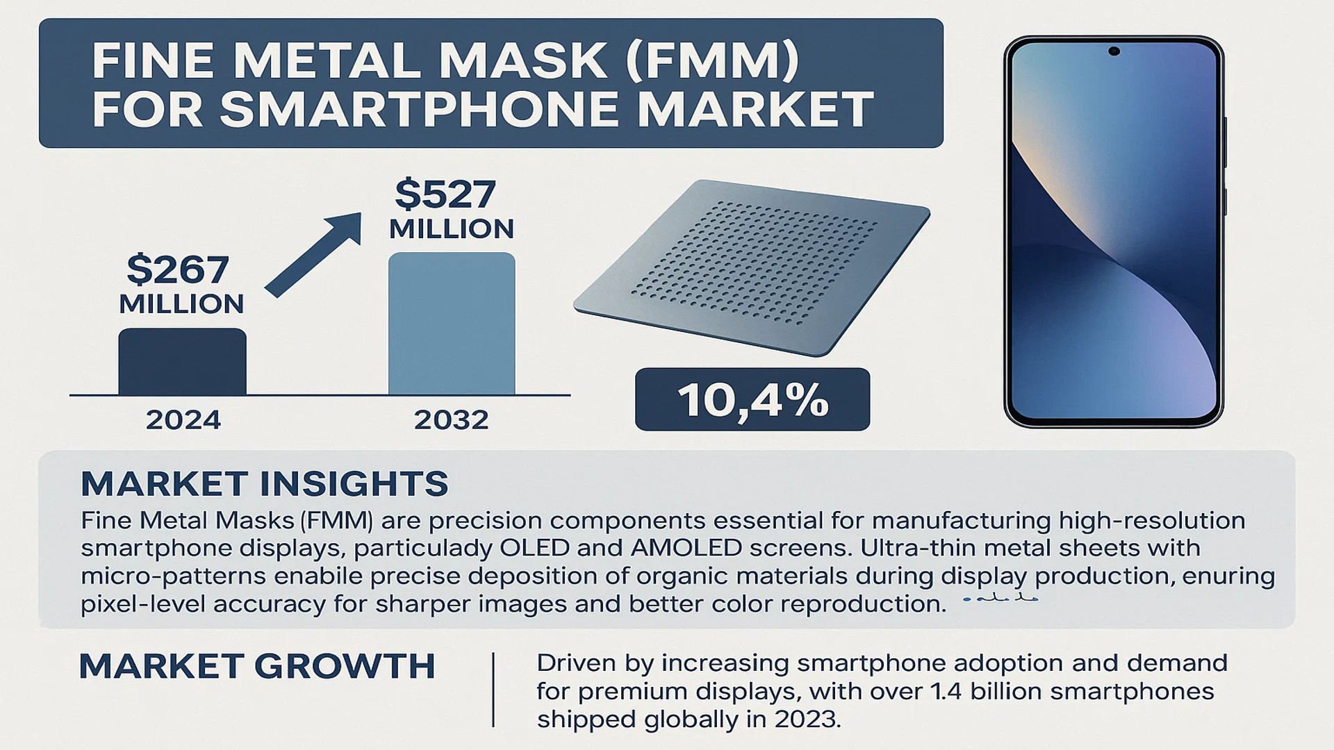 Fine Metal Mask (FMM) for Smartphone Market