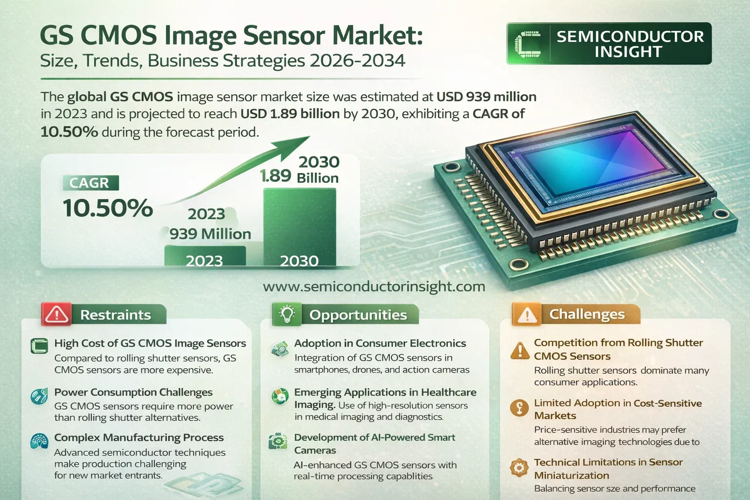 GS CMOS Image Sensor Market Trends