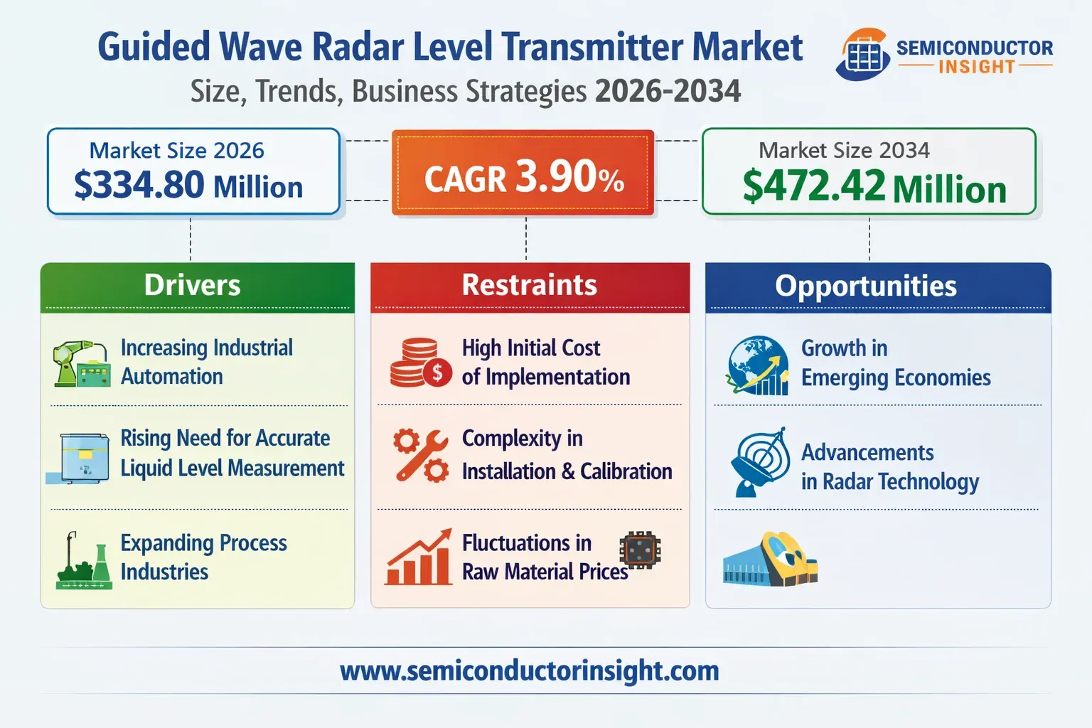 Guided Wave Radar Level Transmitter Market Share