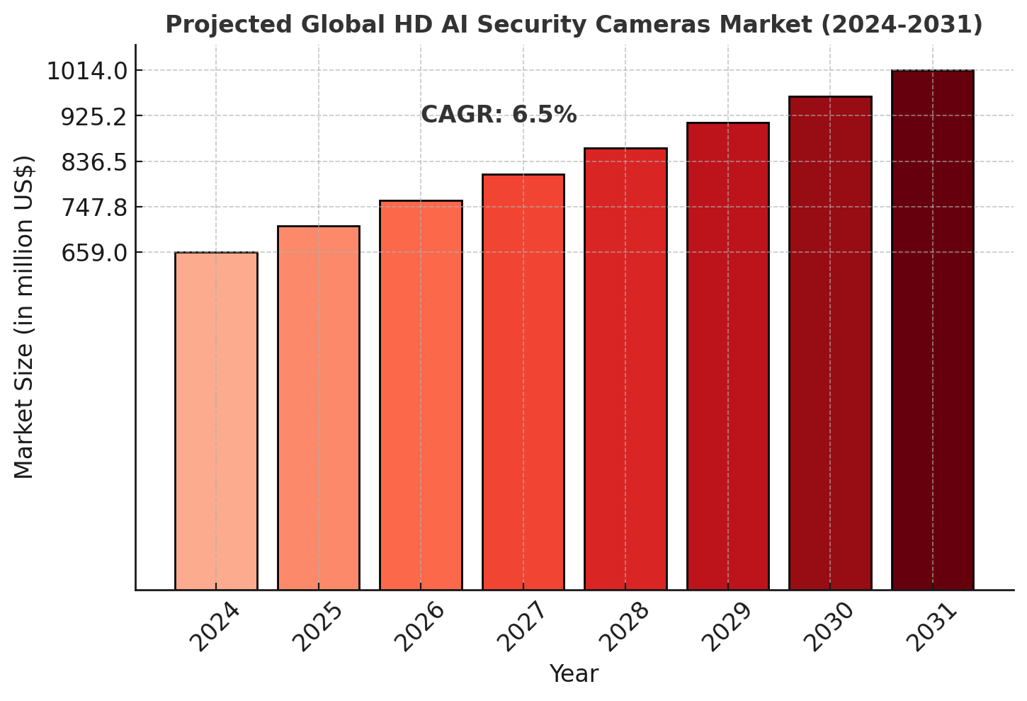 HD AI Security Cameras Market Analysis