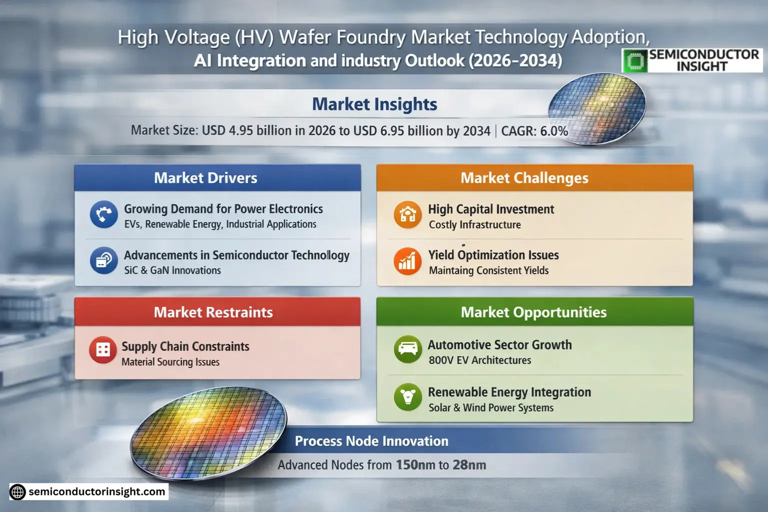 High Voltage (HV) Wafer Foundry Market Growth 