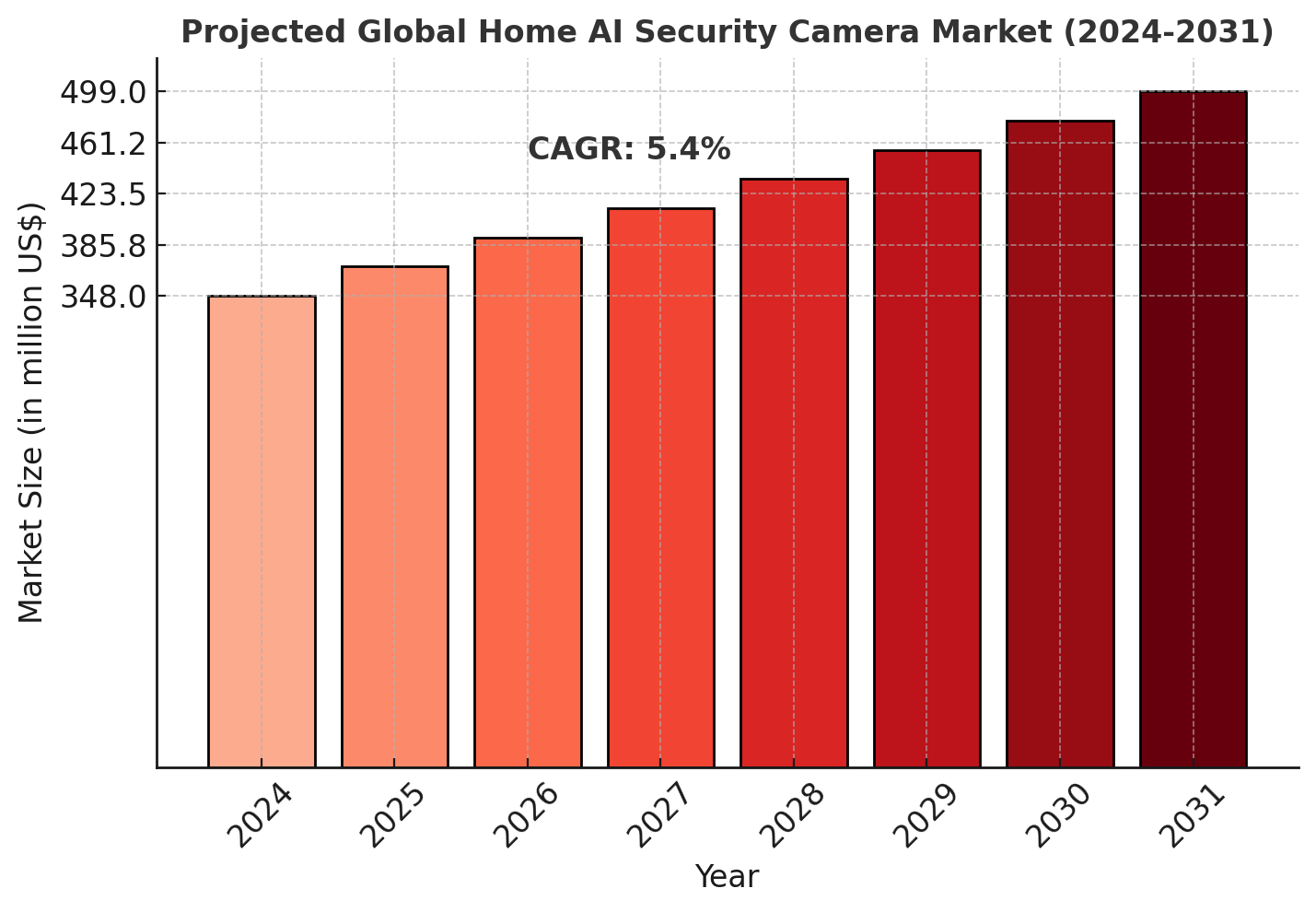 Home AI Security Camera Market Analysis
