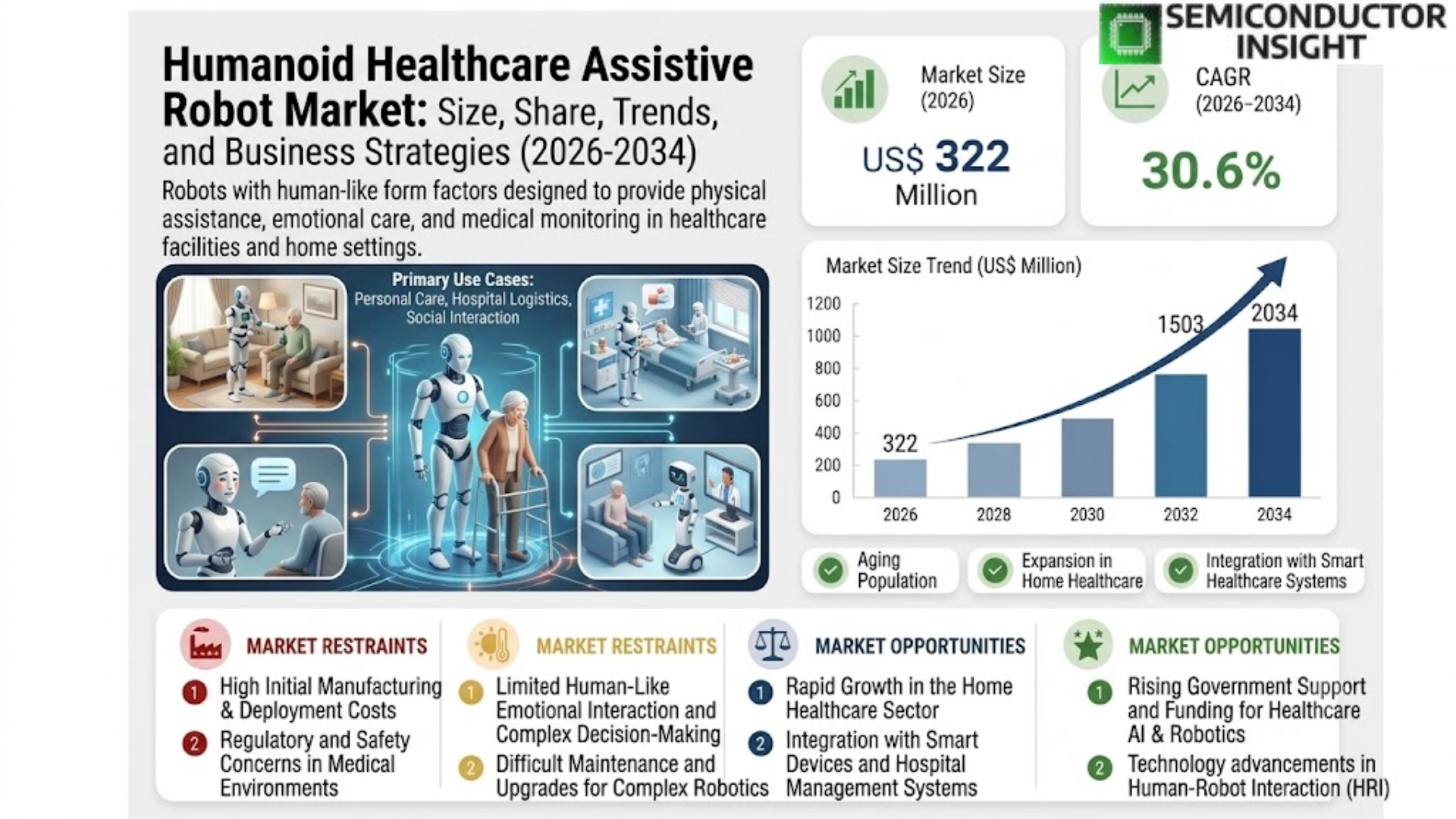 Humanoid Healthcare Assistive Robot Market Size and Share