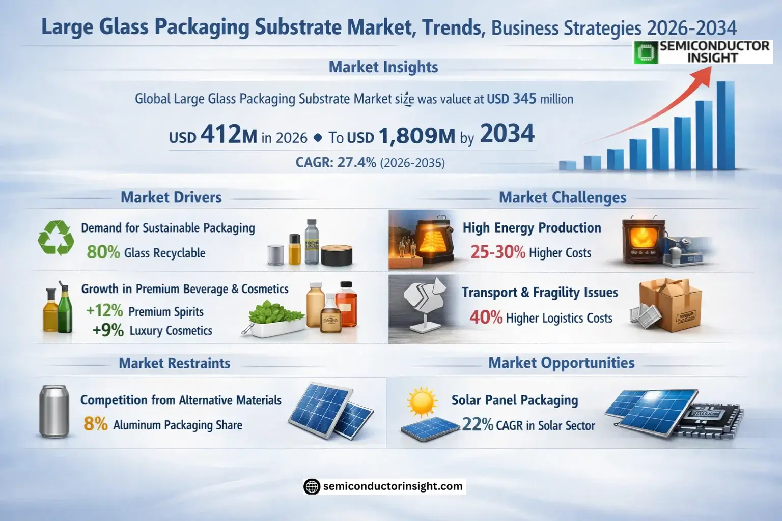 Large Glass Packaging Substrate Market Growth 