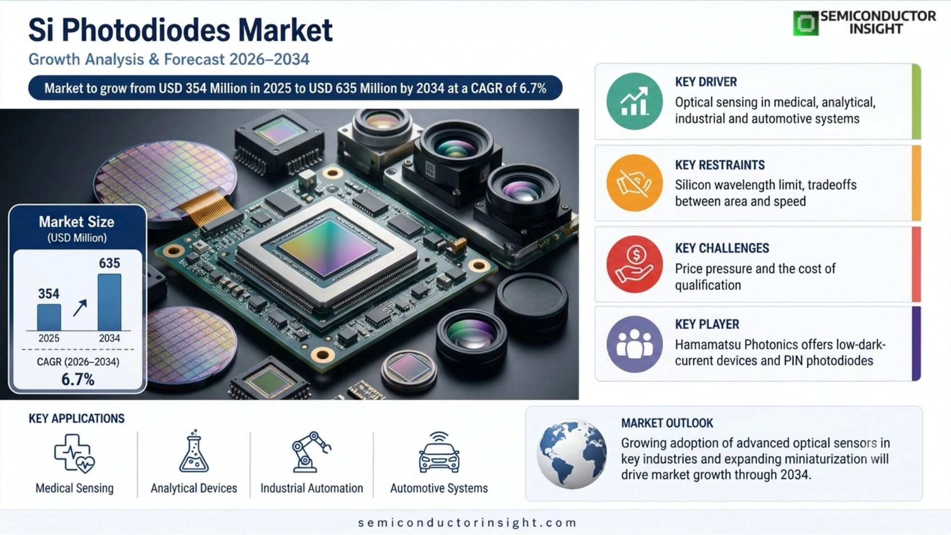 Si Photodiodes Market Prizing