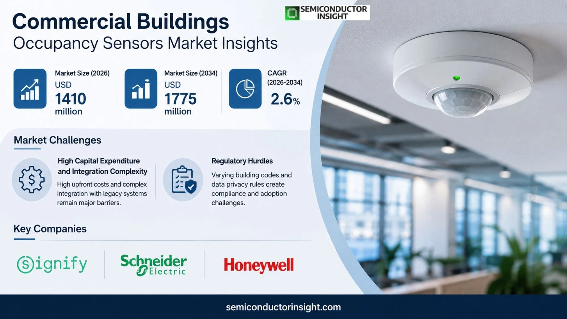 Commericial Buildings Occupancy Sensors Market Analysis