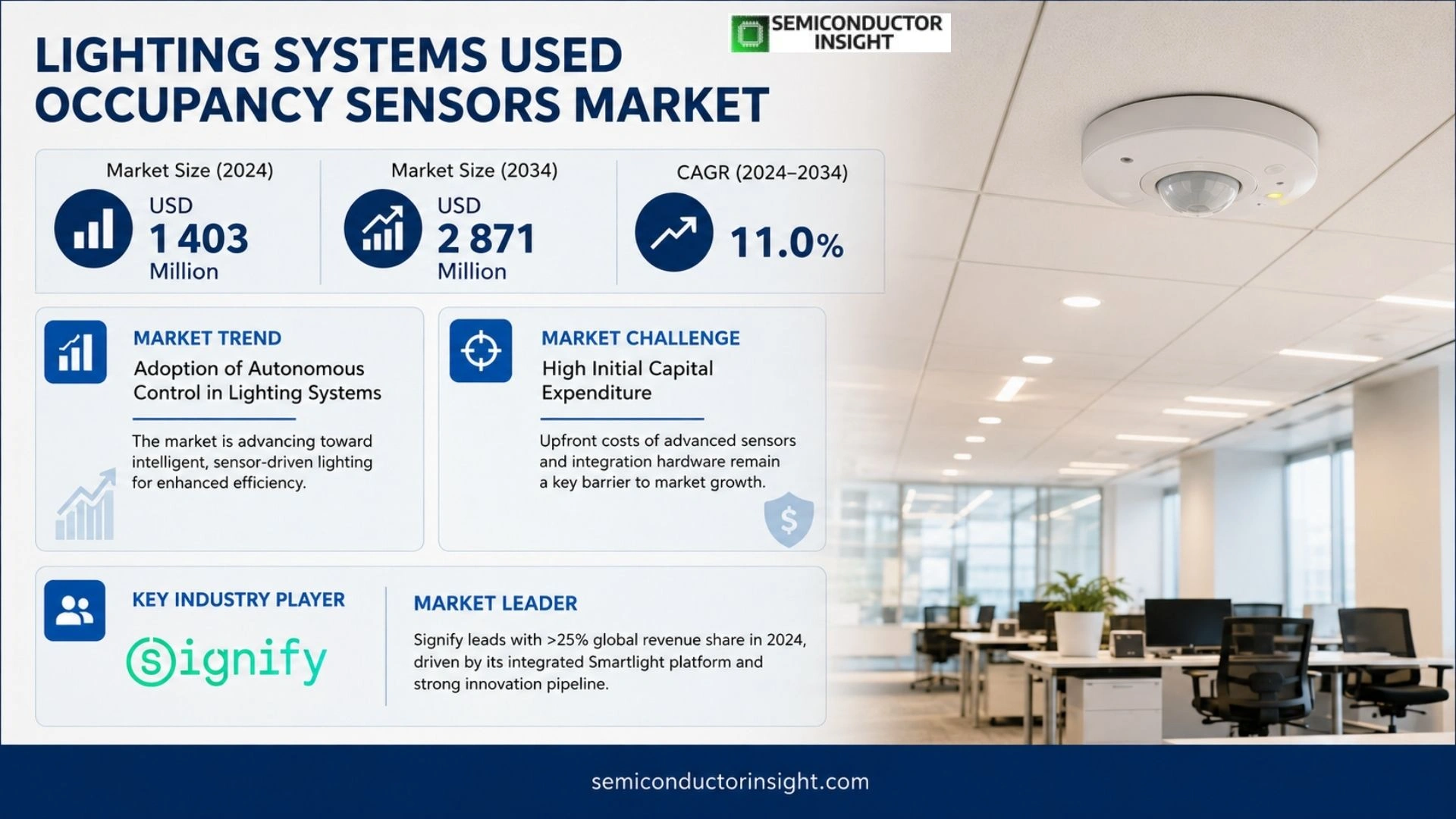 Lighting Systems Used Occupancy Sensors Market Trends 2026