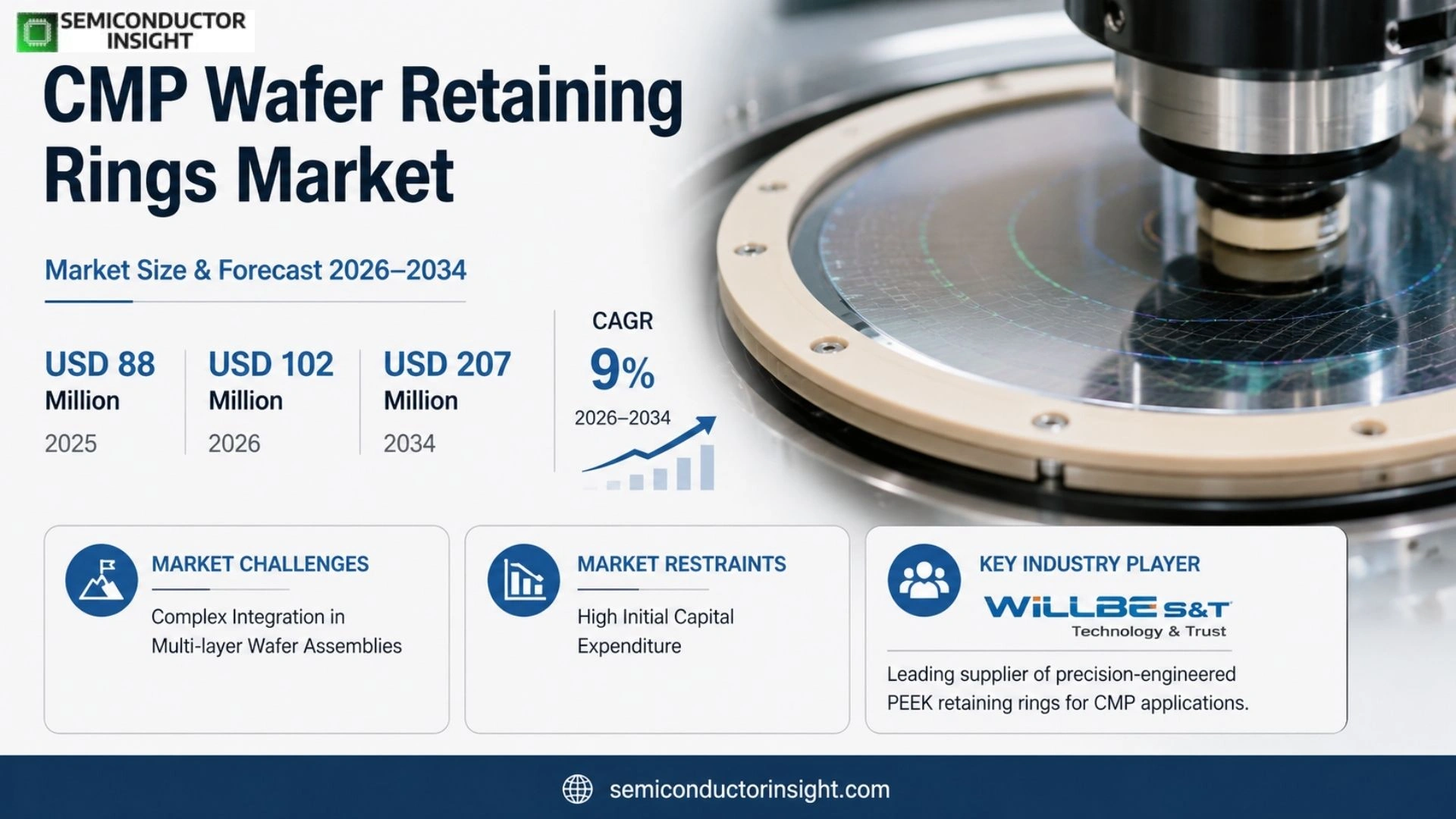 CMP Wafer Retaining Rings Market Size & Share