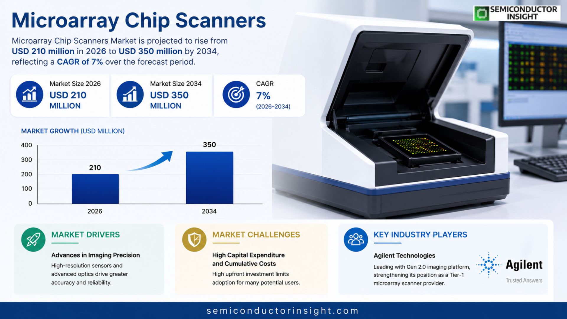 Microarray Chip Scanners Market Size