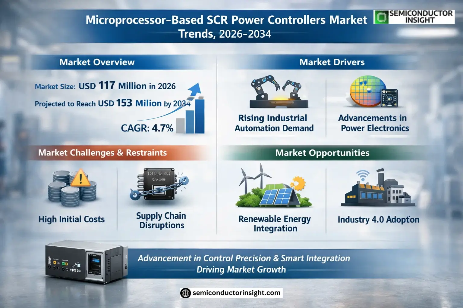 Microprocessor-based SCR Power Controllers Market Insights