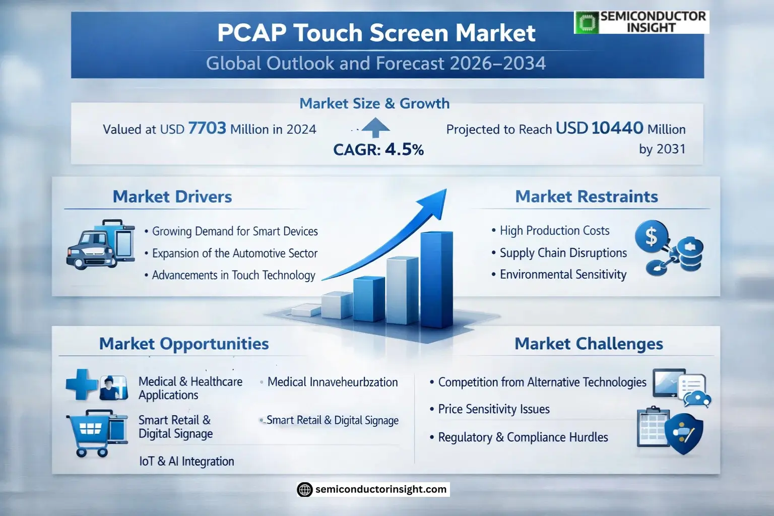 PCAP Touch Screen Market Trends
