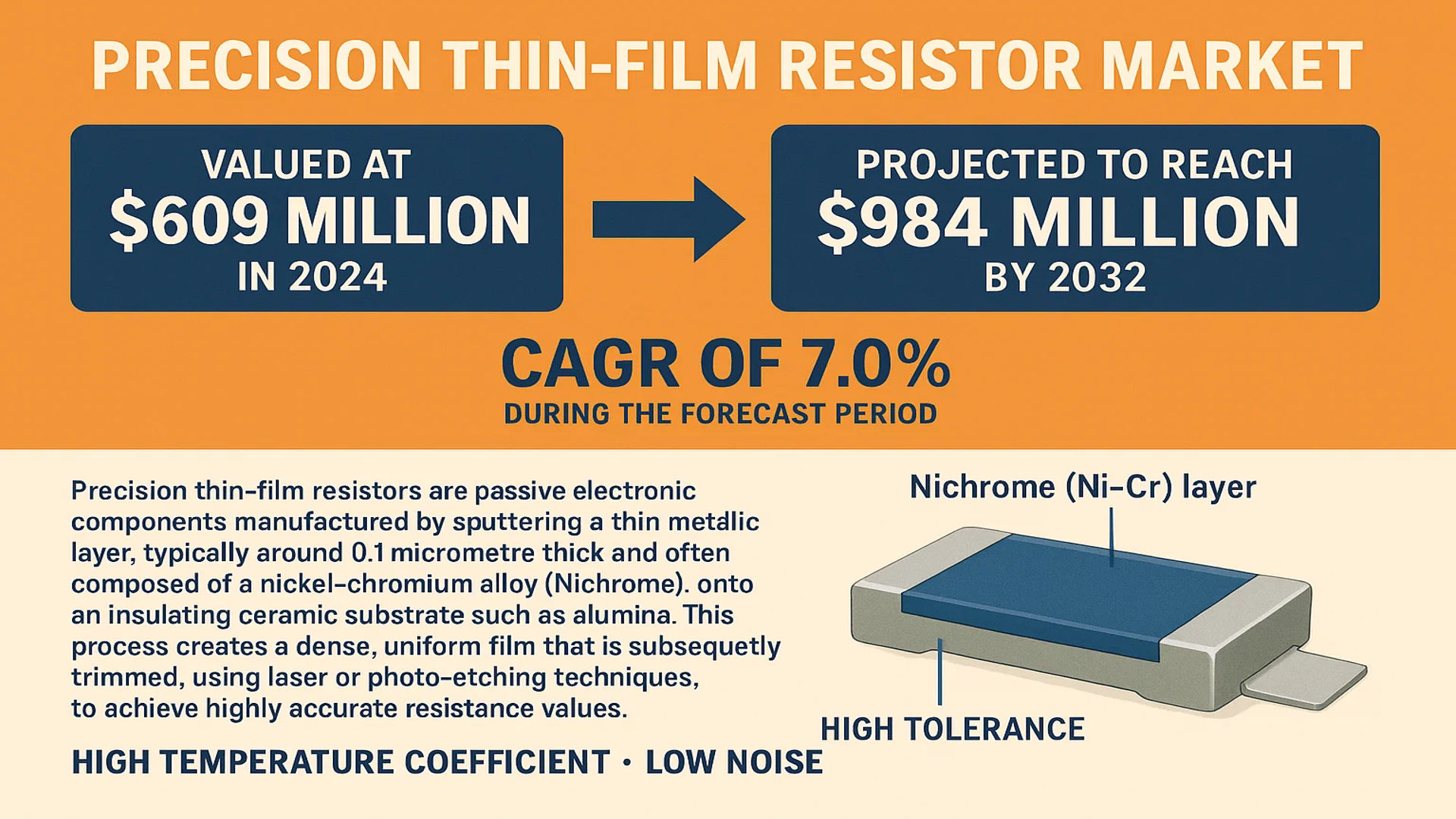 Precision Thin-film Resistor Market