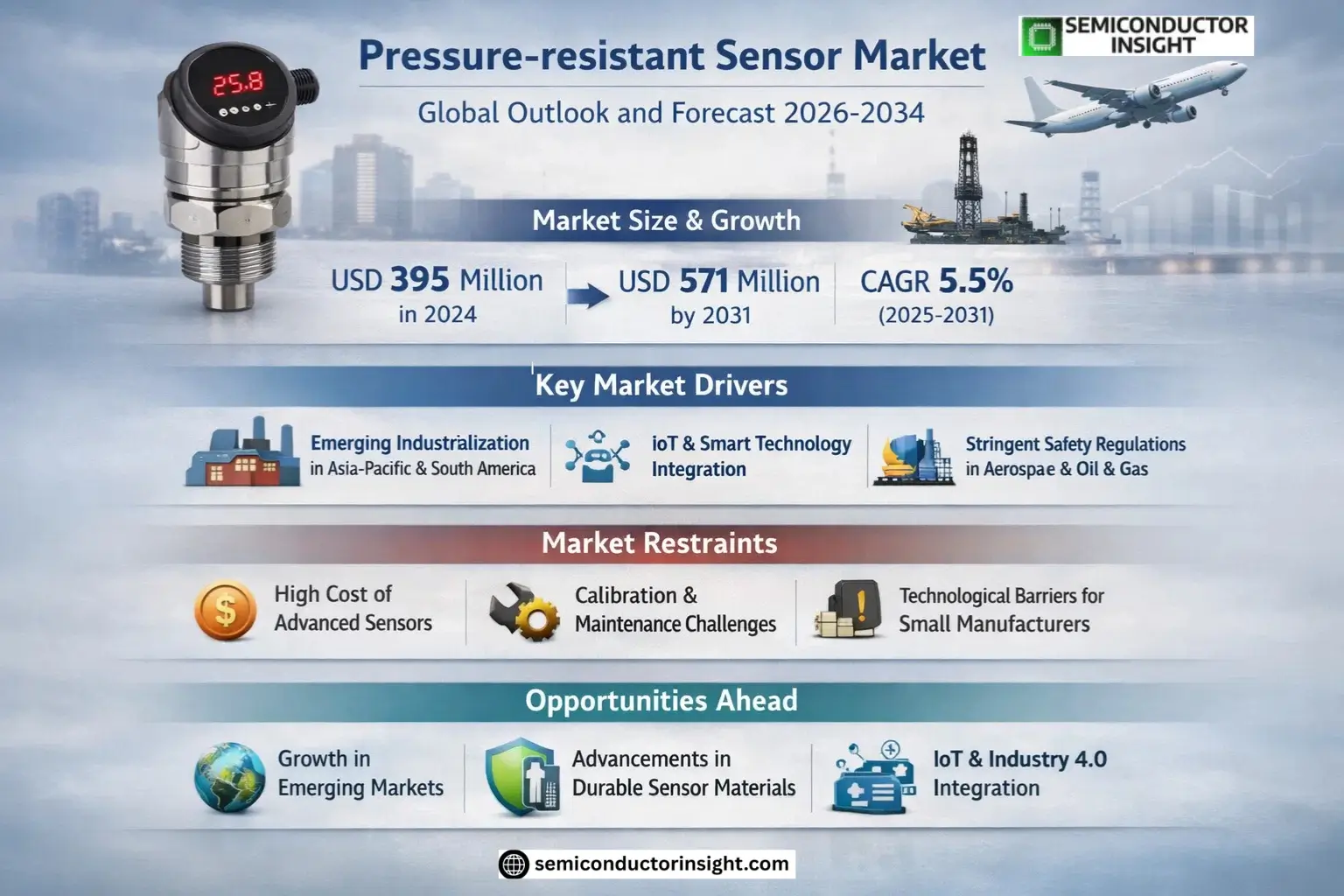 Pressure-resistant Sensor Market Size & Forecast