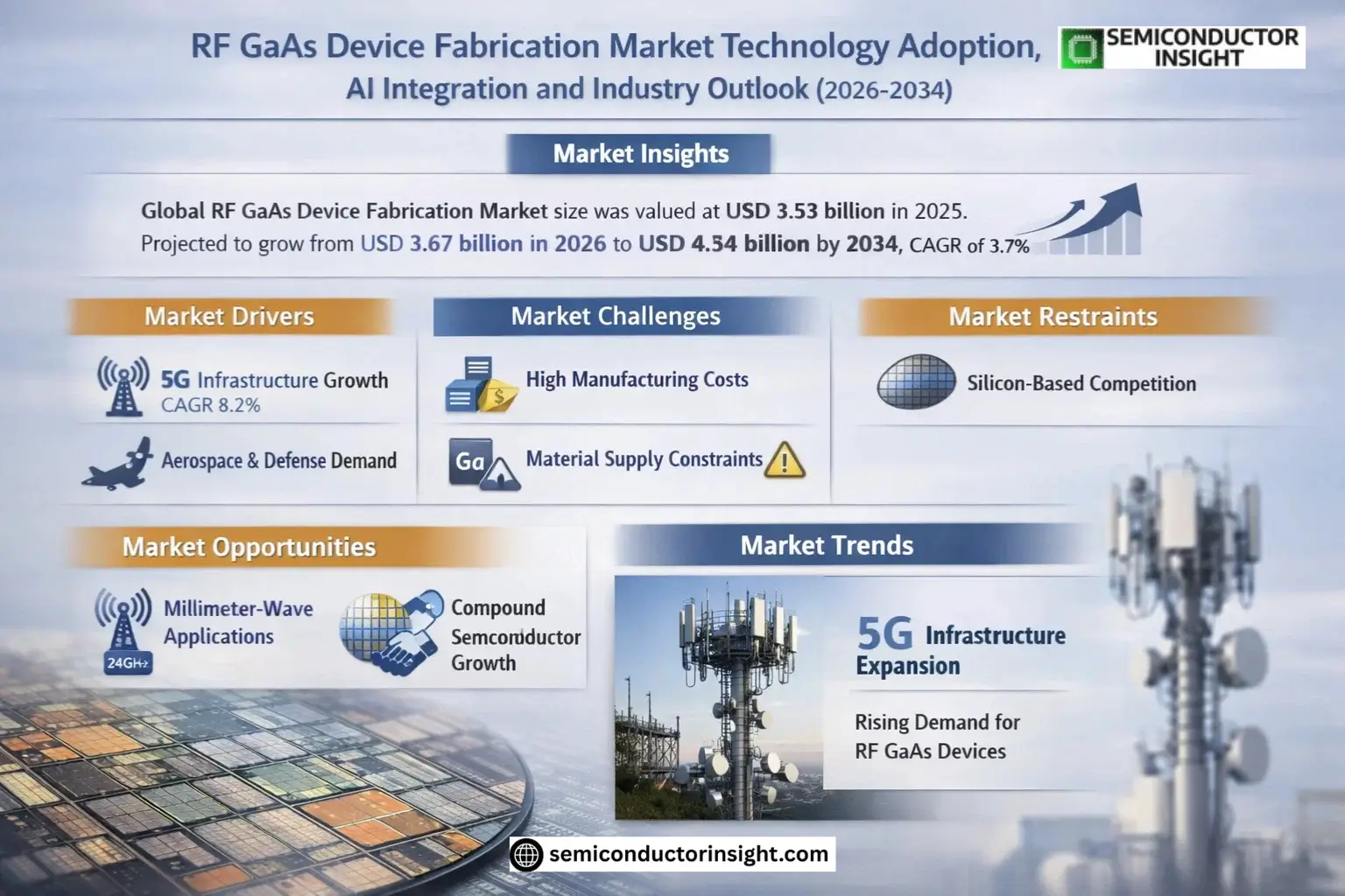 RF GaAs Device Fabrication Market Size & Forecast