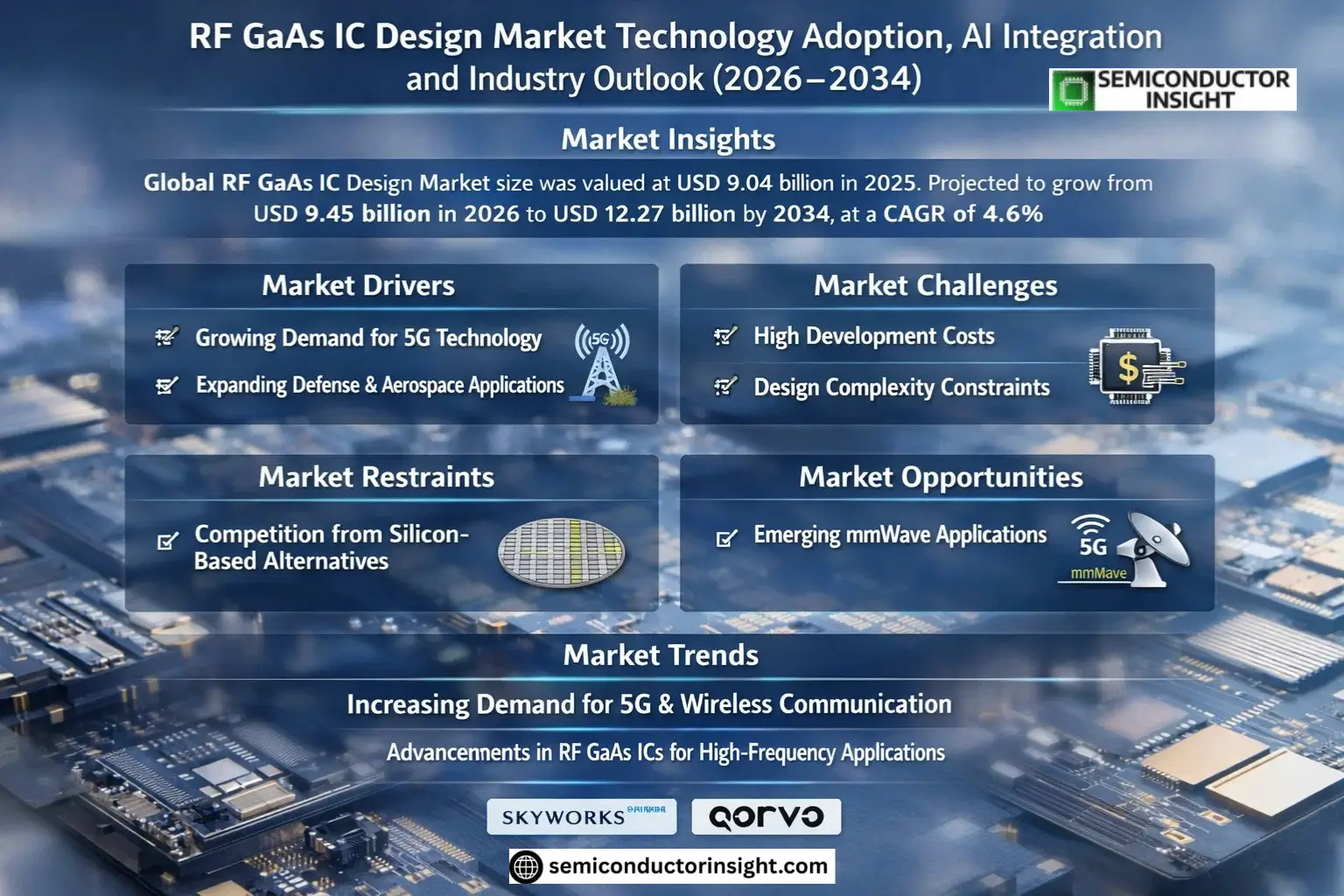 RF GaAs IC Design Market Growth 