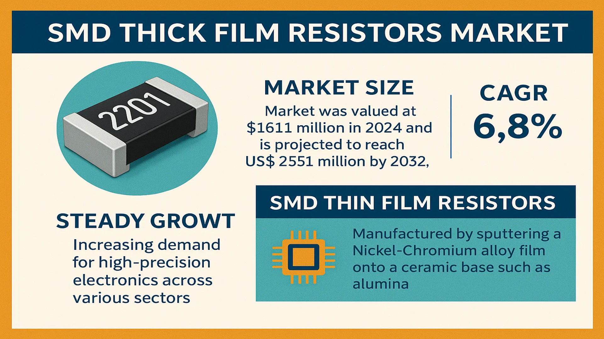 SMD Thick Film Resistors Market