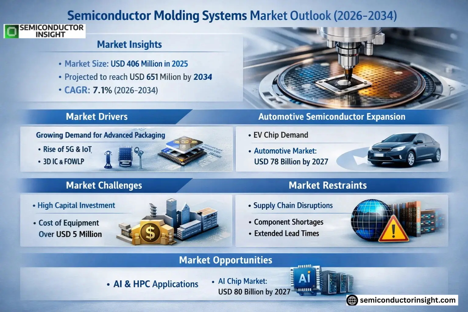 Semiconductor Molding Systems Market Share