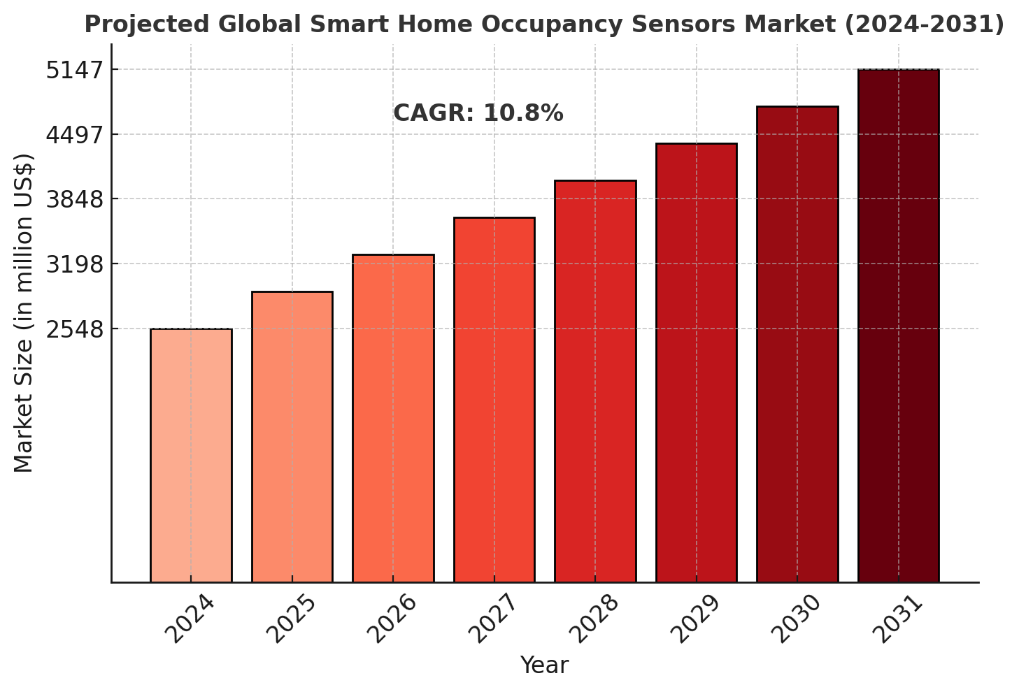 Smart Home Occupancy Sensors Market Analysis