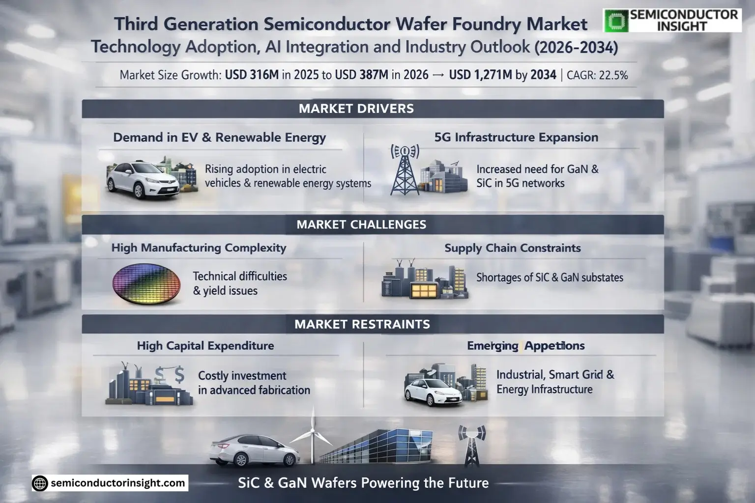 Third Generation Semiconductor Wafer Foundry Market Growth 