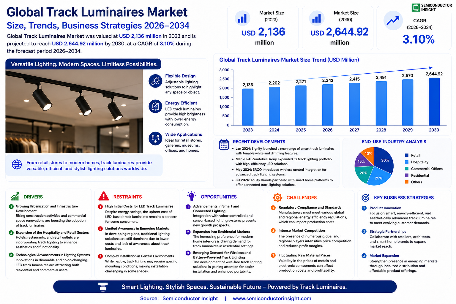 Track Luminaires Market Trends and Growth 