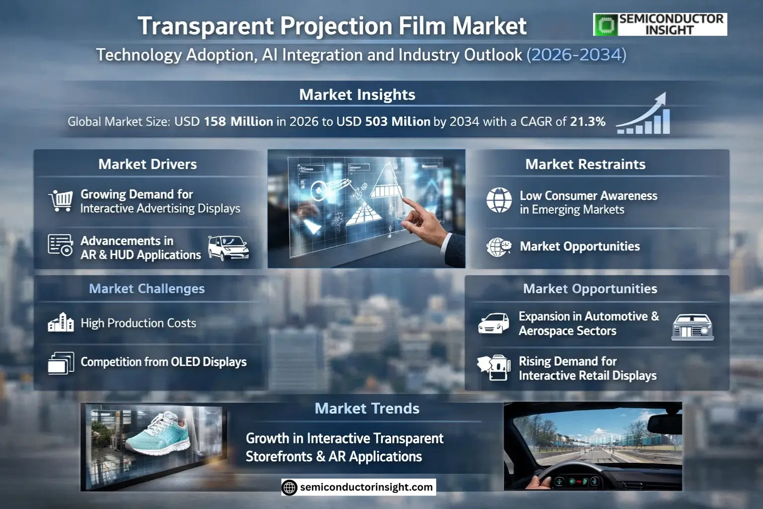 Transparent Projection Film Market Share
