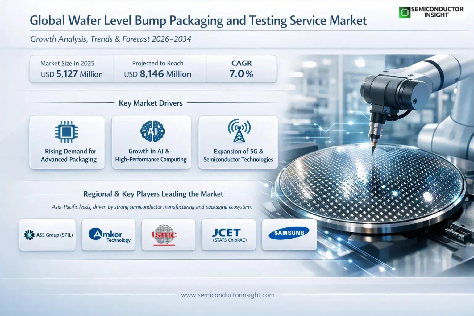 Wafer Level Bump Packaging and Testing Service Market Insights 