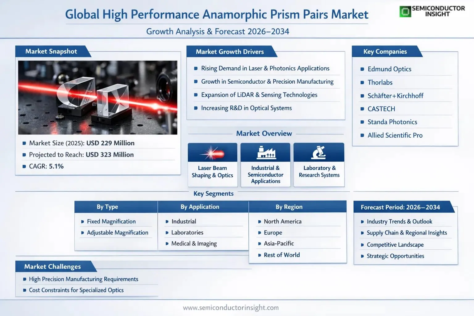 High Performance Anamorphic Prism Pairs Market Insights 