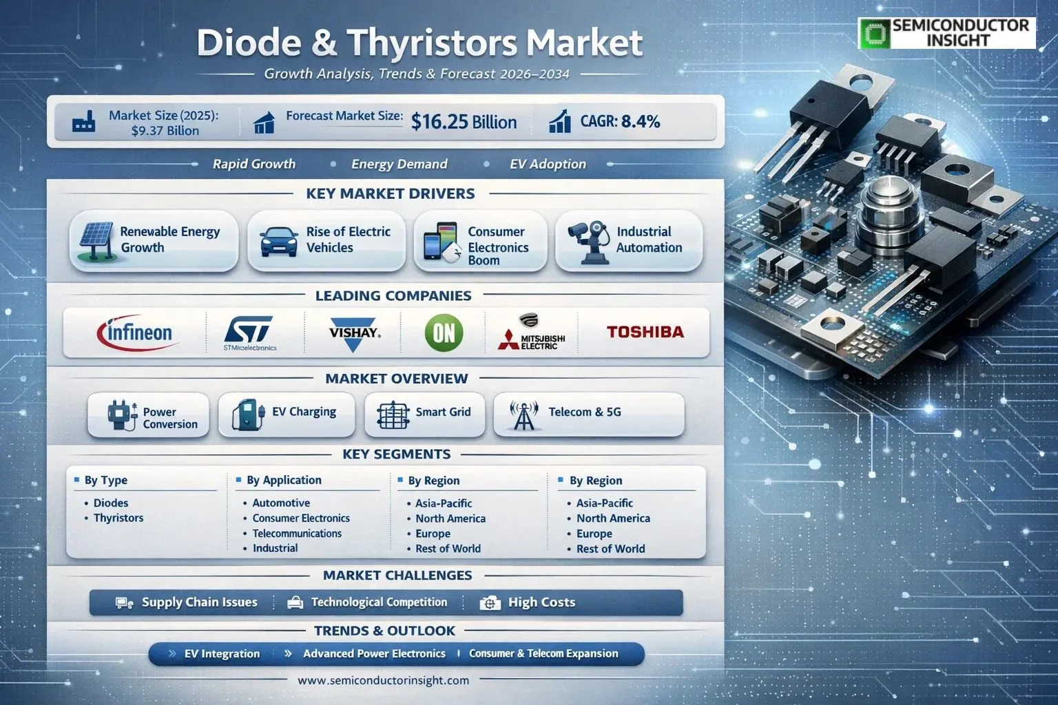 Diode and Thyristors Market Insights 