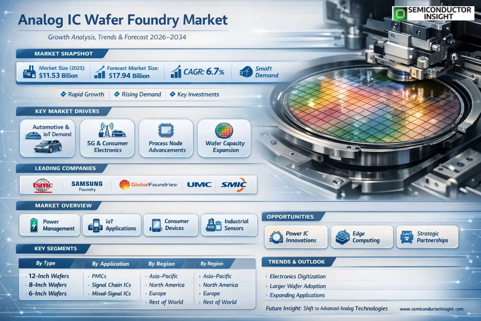 Analog IC Wafer Foundry Market Insights
