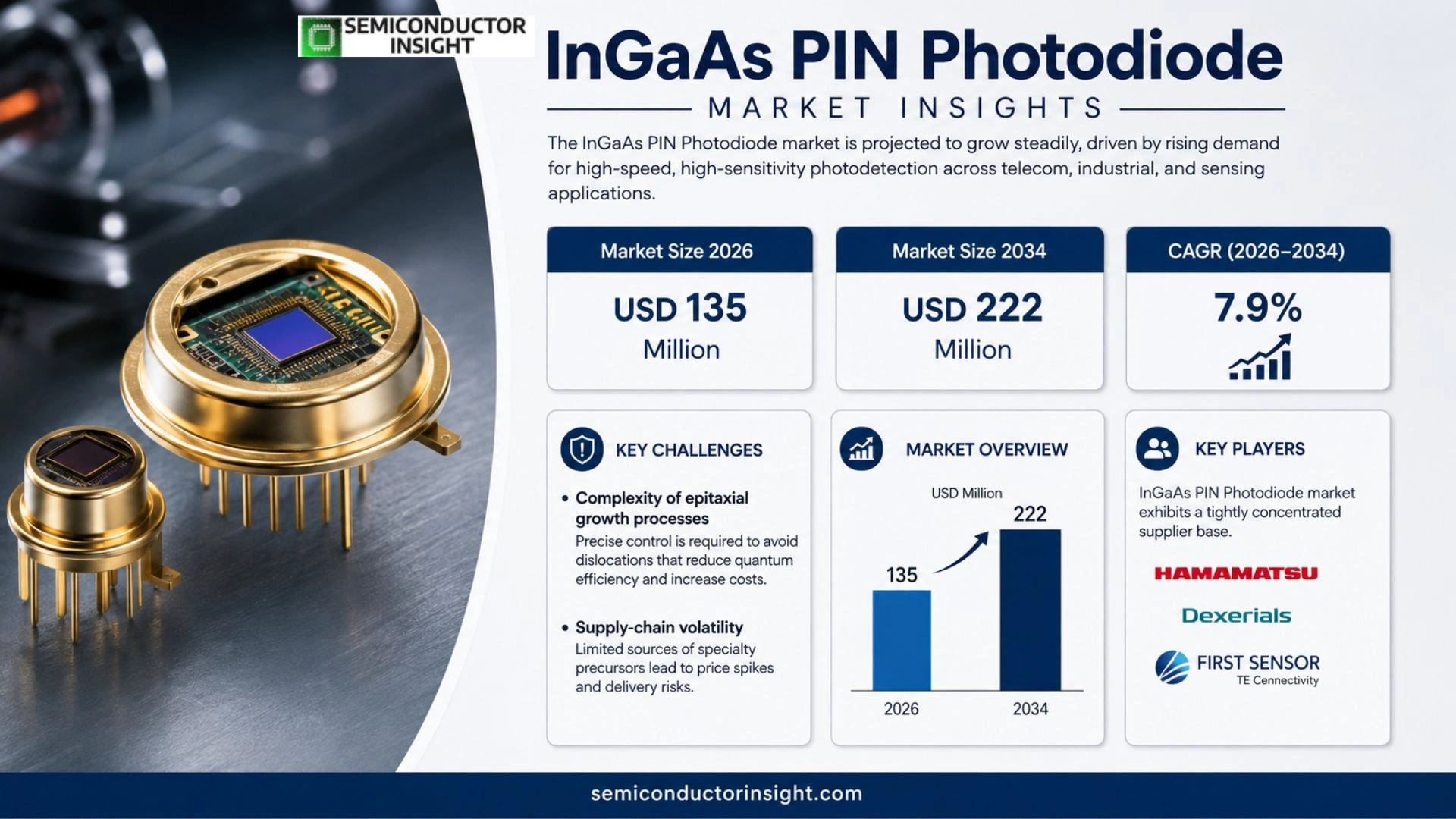 InGaAs PIN Photodiode Array Market Share