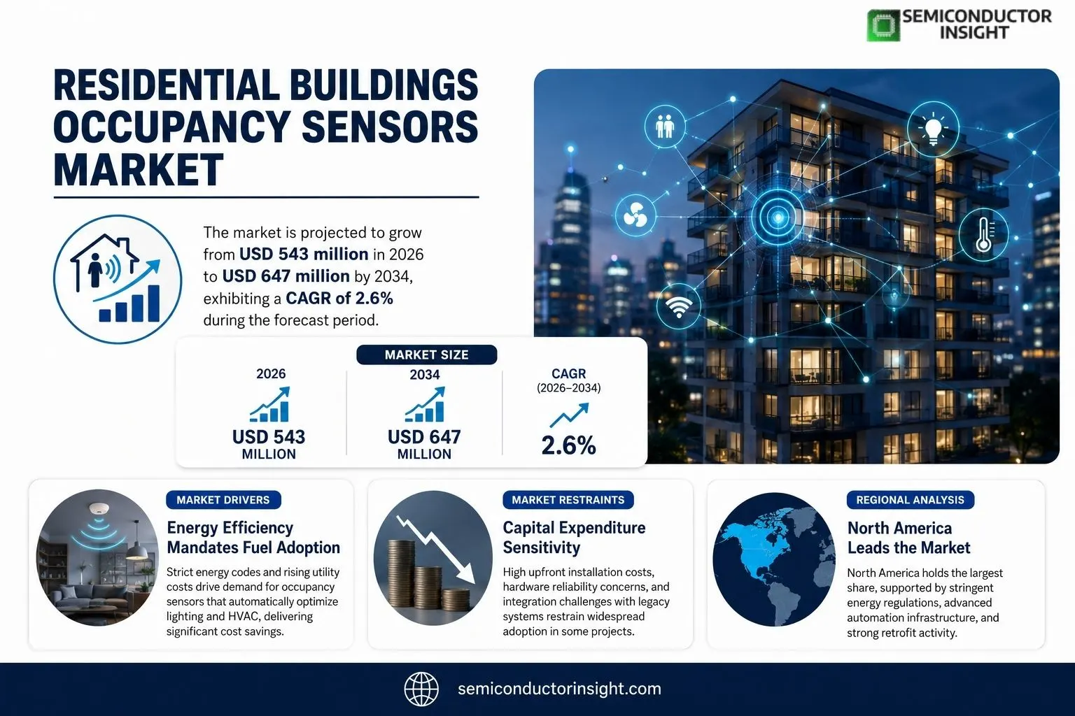 Residential Buildings Occupancy Sensors