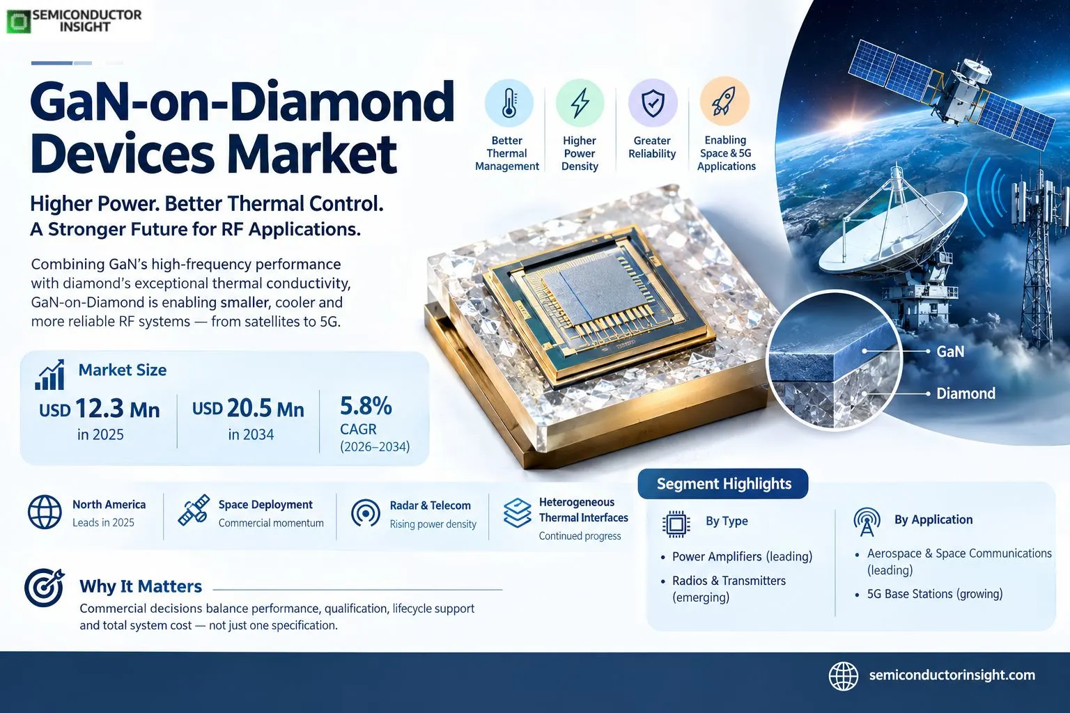 GaN-on-Diamond Devices Market Size & Share 