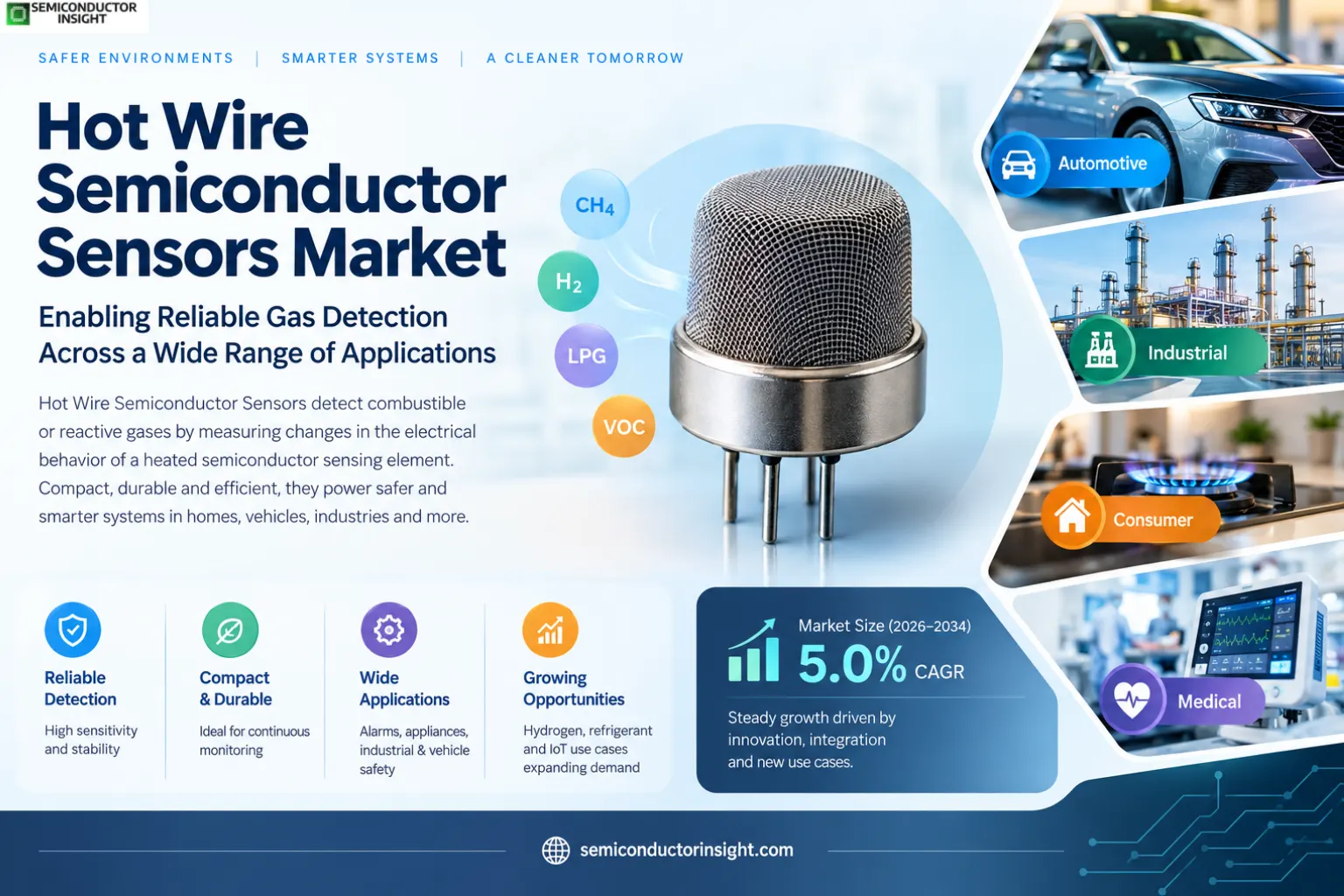 Hot Wire Semiconductor Sensors Market Size & Shape