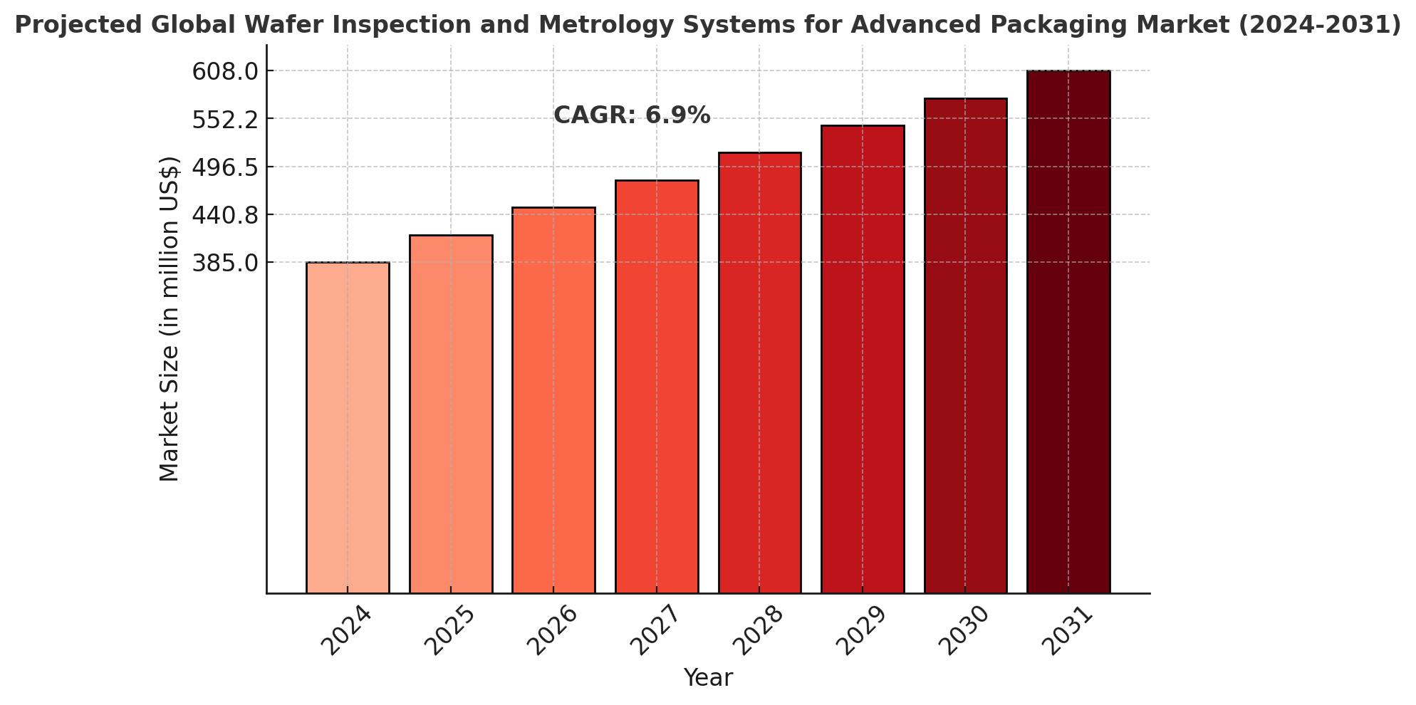 Wafer Inspection and Metrology Systems for Advanced Packaging Market Analysis