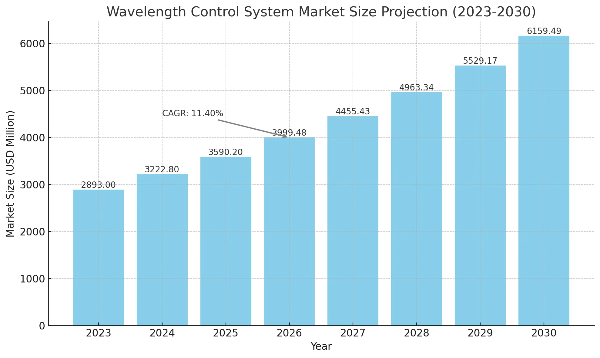 Wavelength Control System market