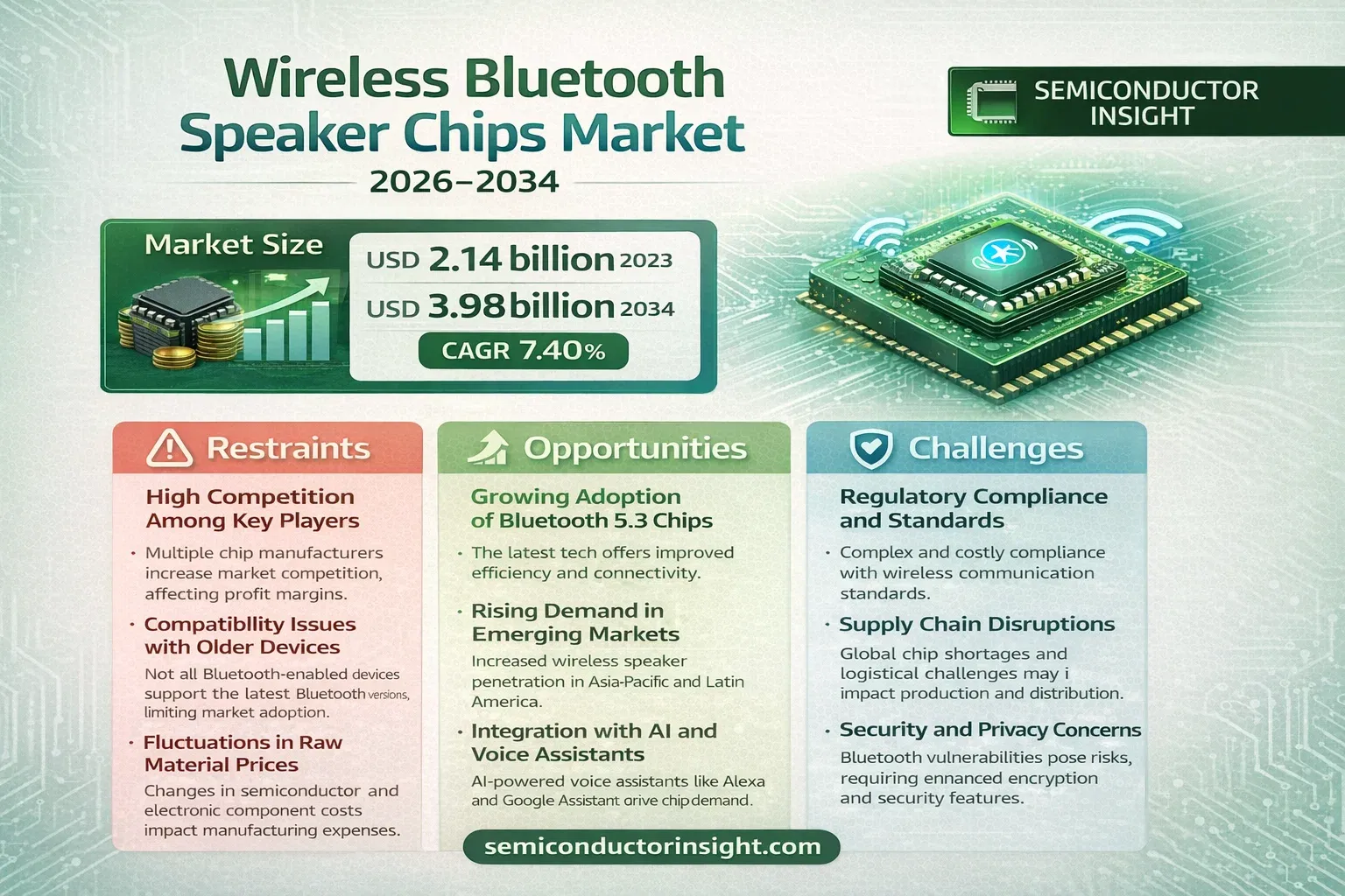 Wireless Bluetooth Speaker Chips Market Growth 