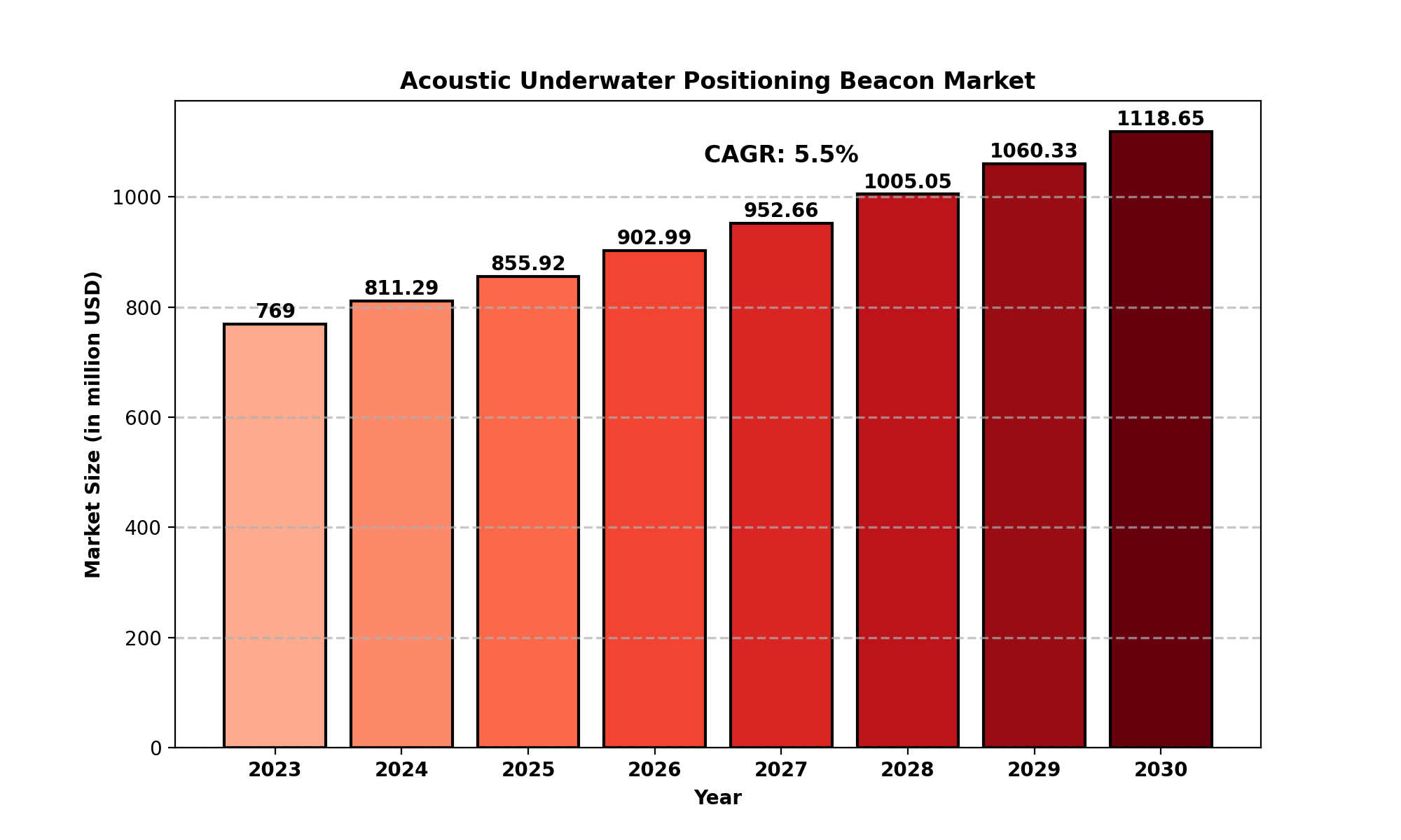 Acoustic Underwater Positioning Beacon Market Analysis