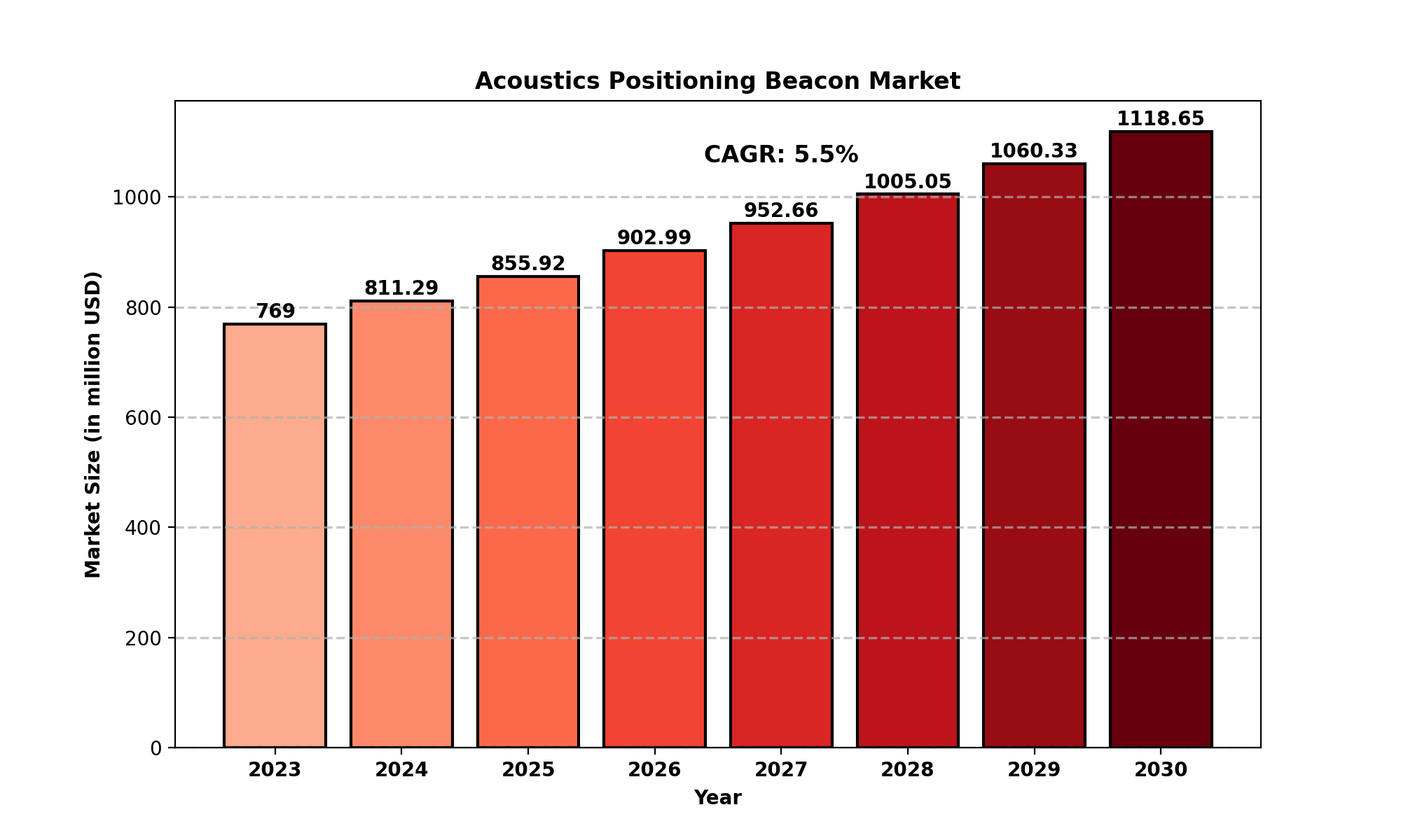 Acoustics Positioning Beacon Market Analysis