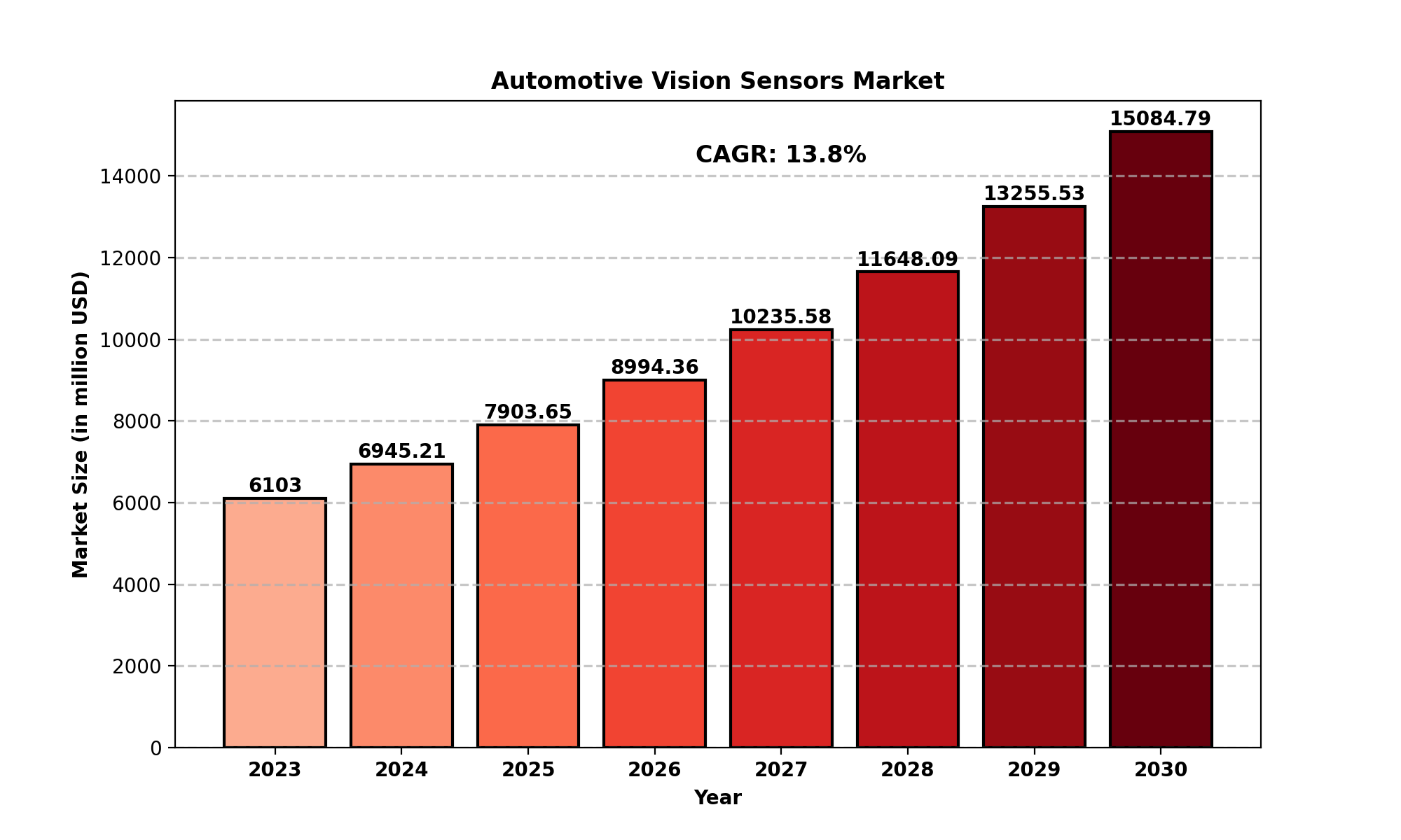 Automotive Vision Sensors Market Analysis