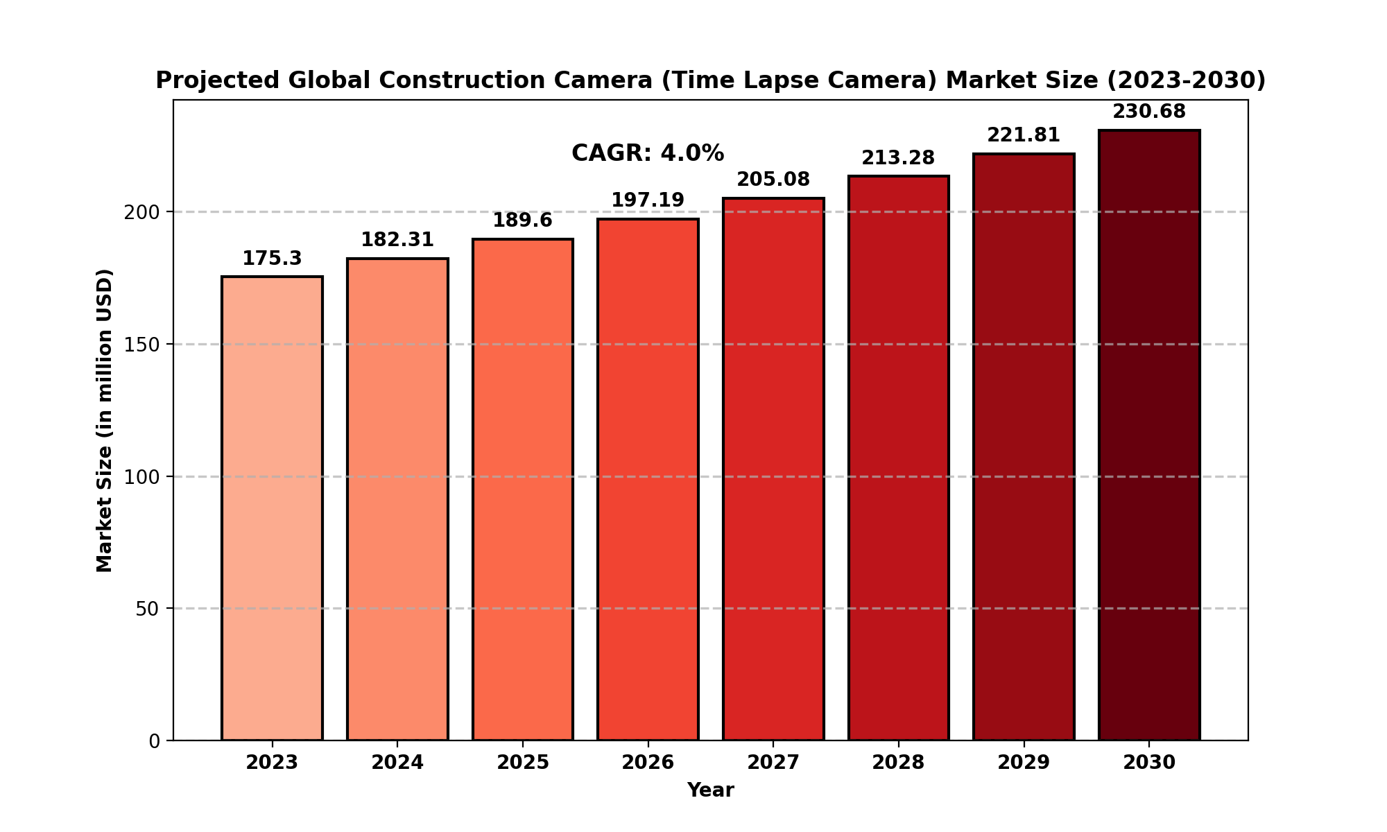 Construction Camera (Time Lapse Camera) Market