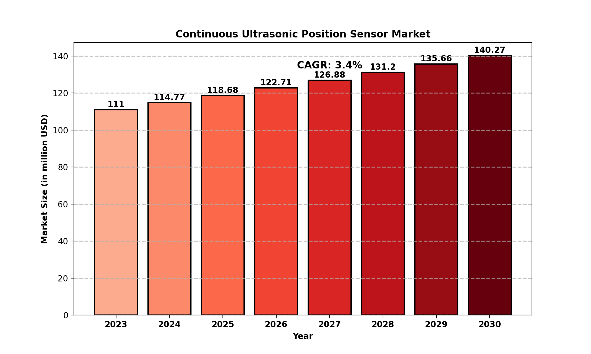 Continuous Ultrasonic Position Sensor Market Analysis
