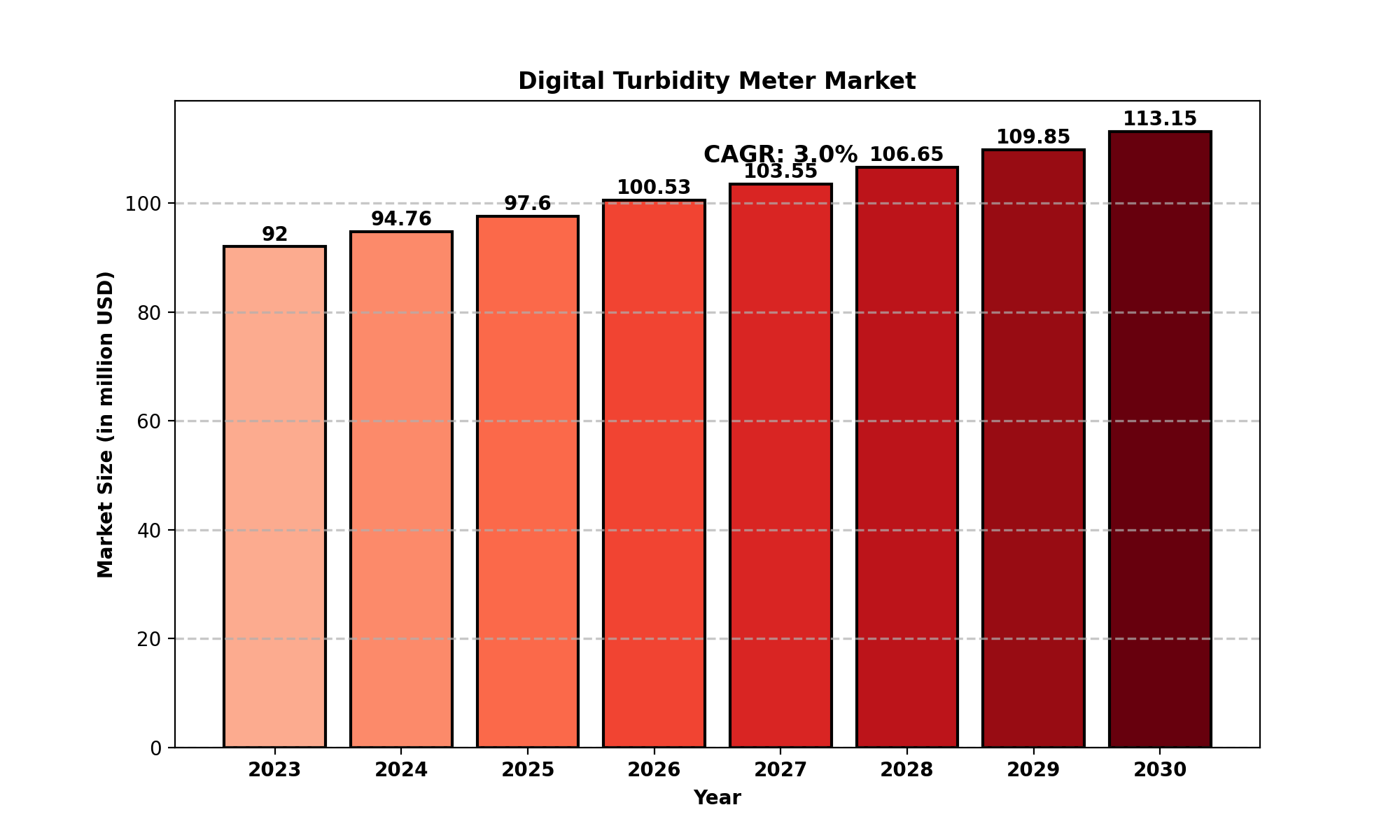 Digital Turbidity Meter Market Analysis